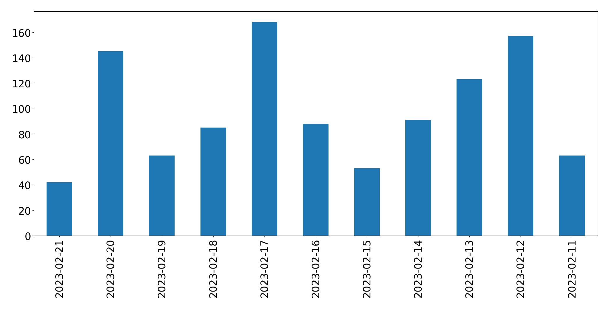 Gráfico de tweets por dia