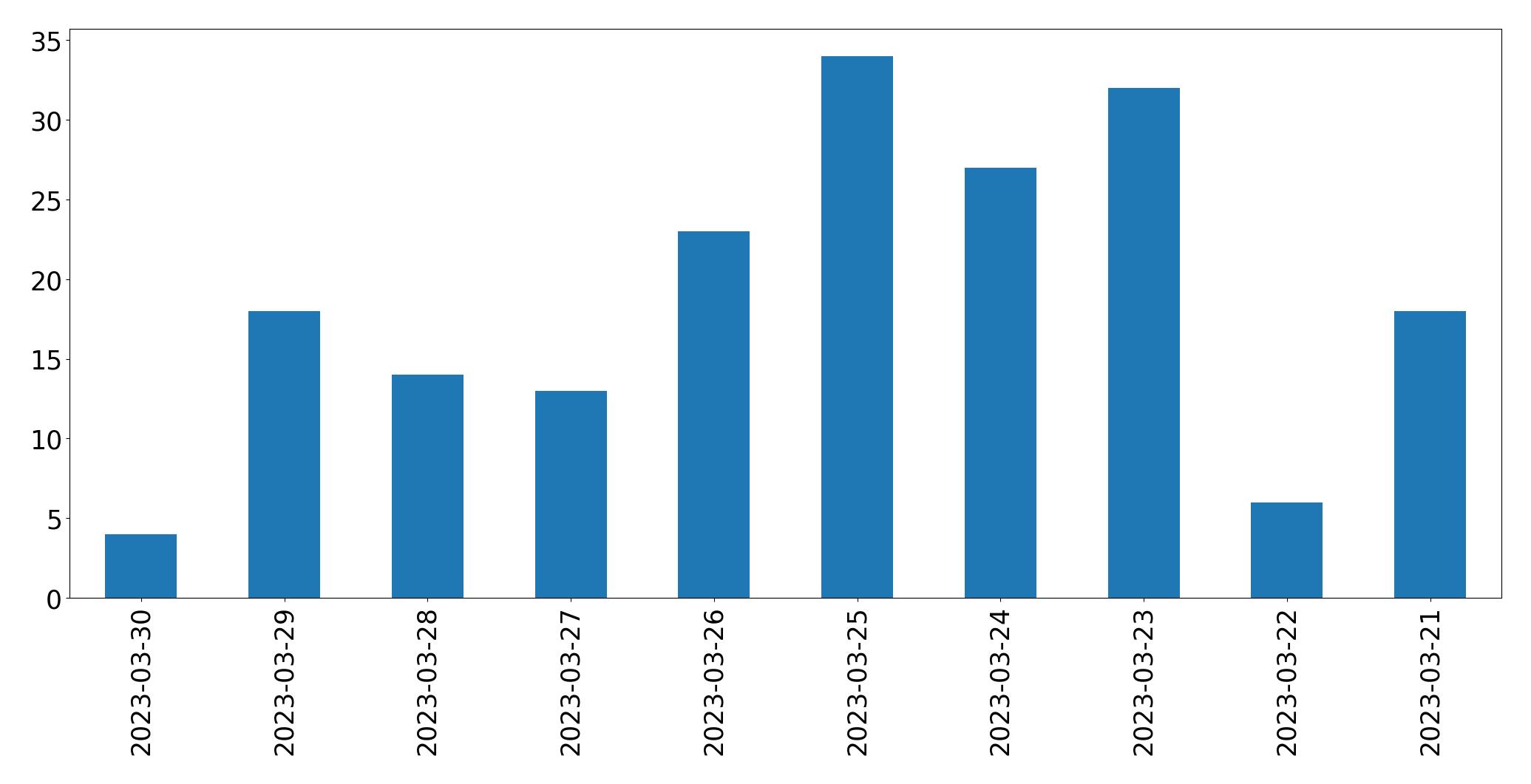 Tweets per day chart
