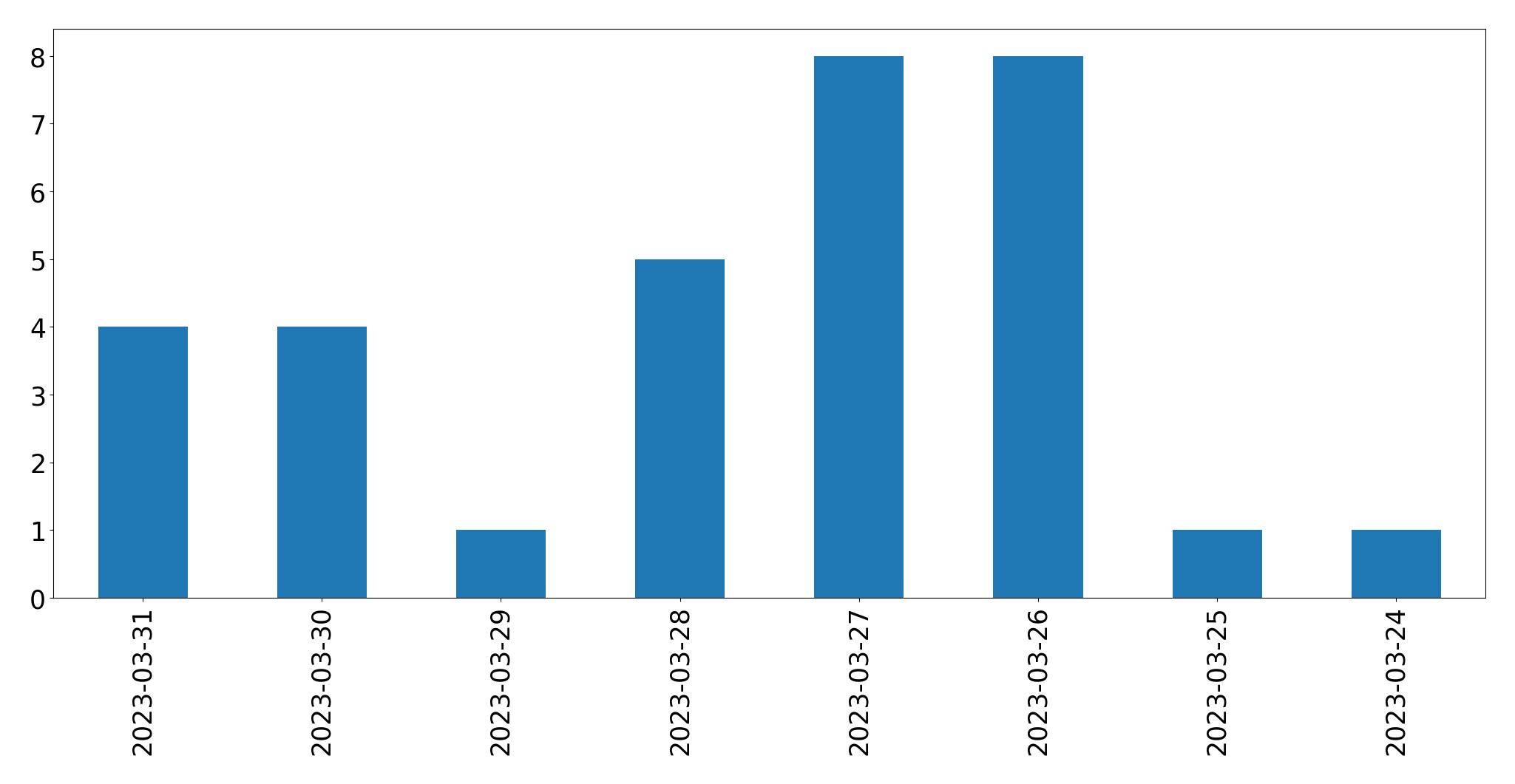 Tweets per day chart
