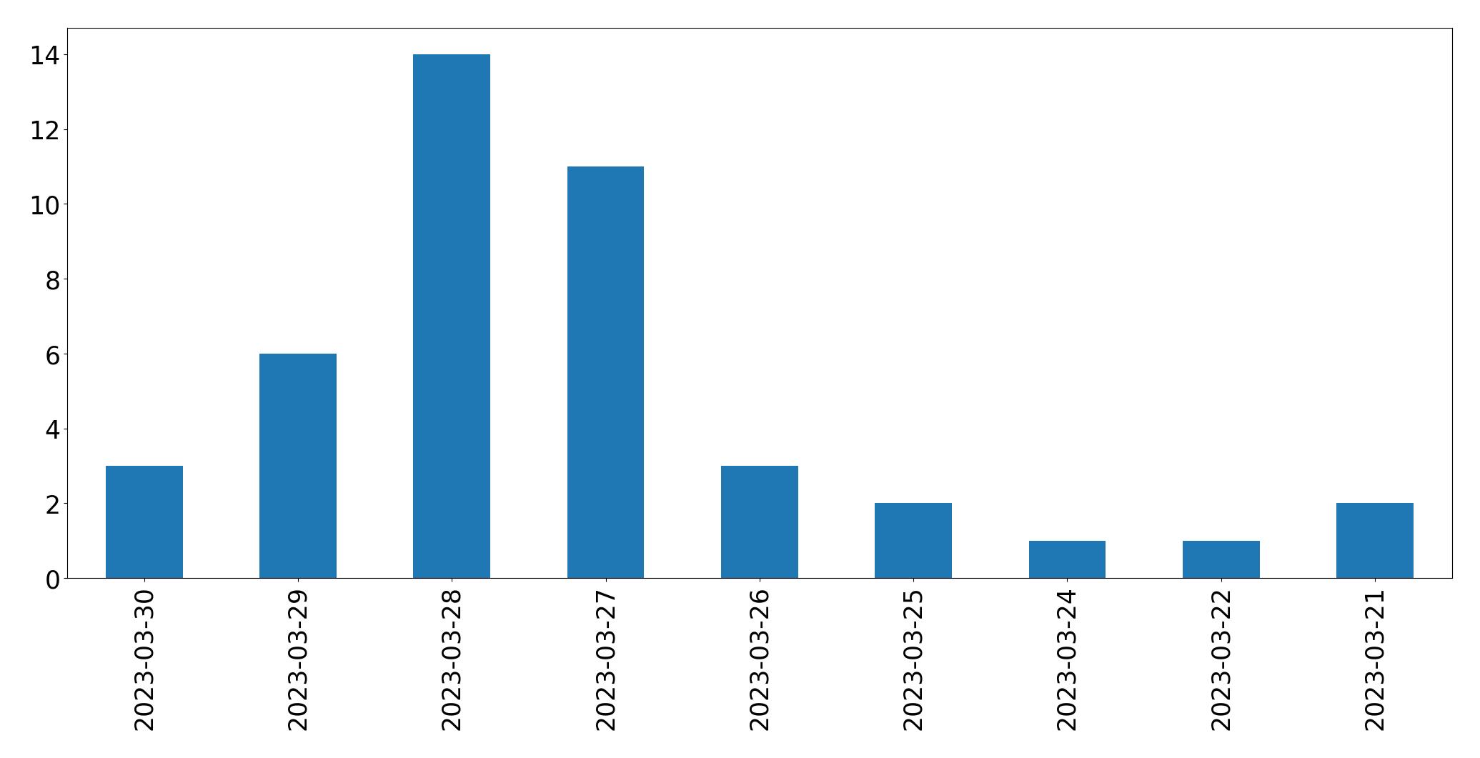 Gráfico de tweets por dia