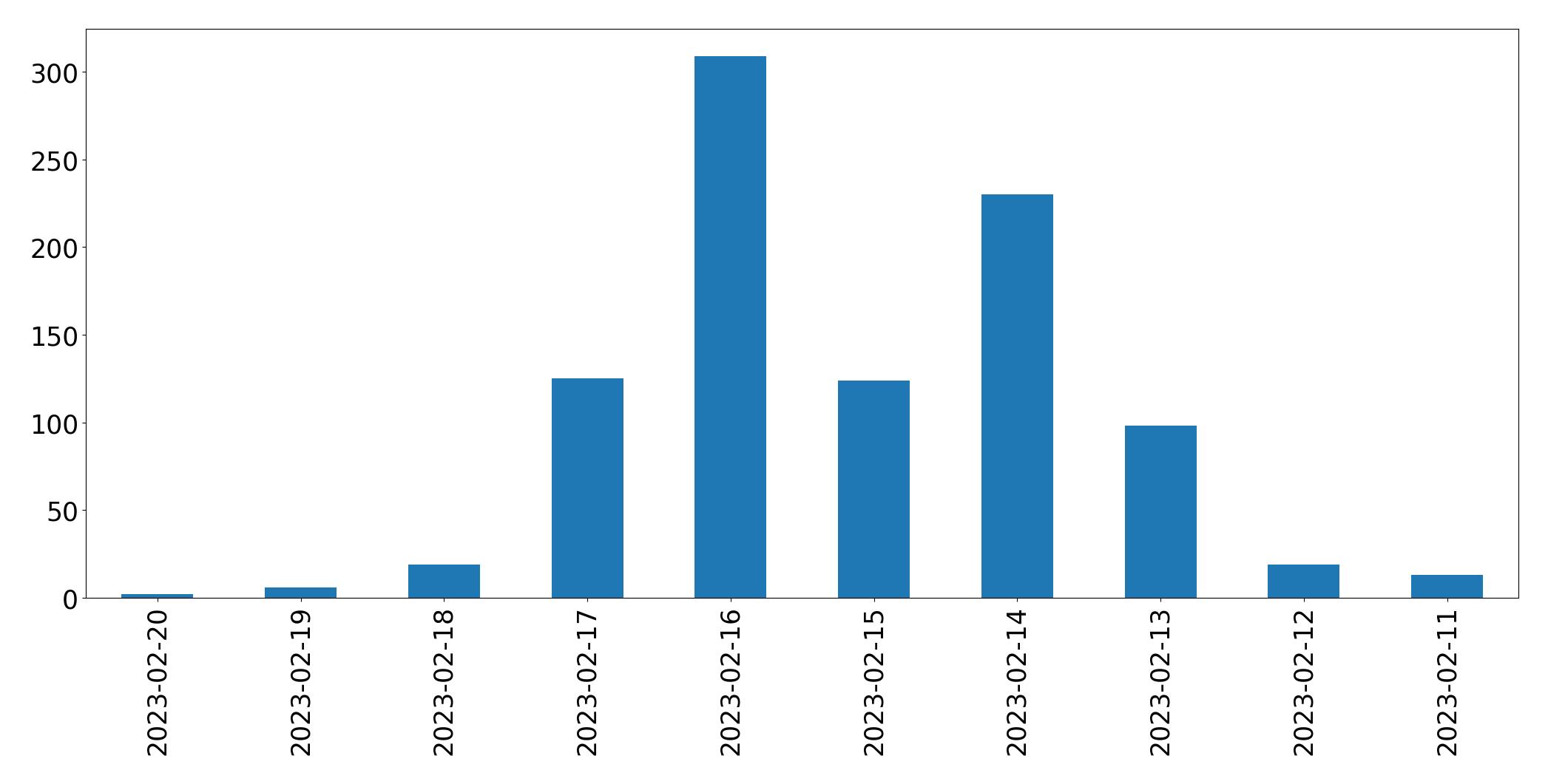 Gráfico de tweets por dia