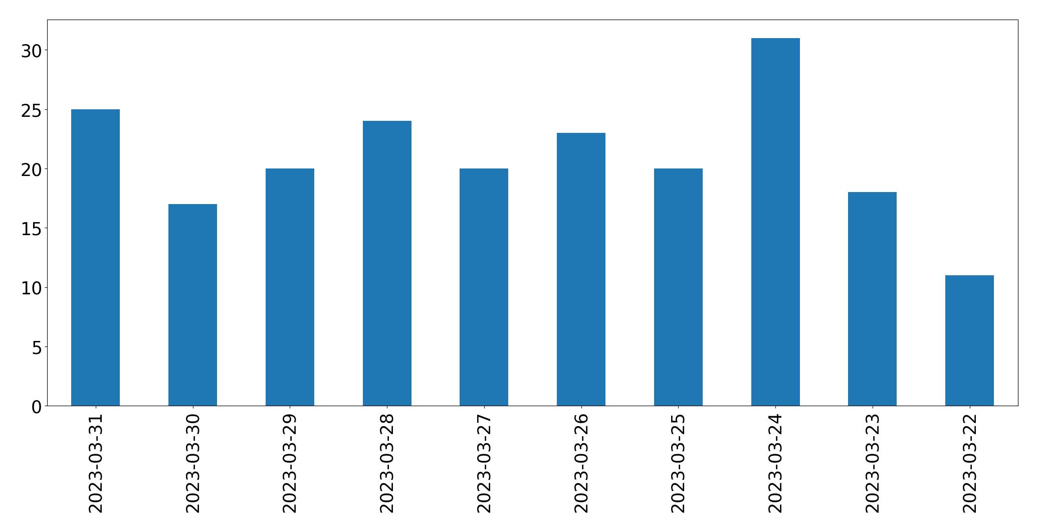 Gráfico de tweets por dia