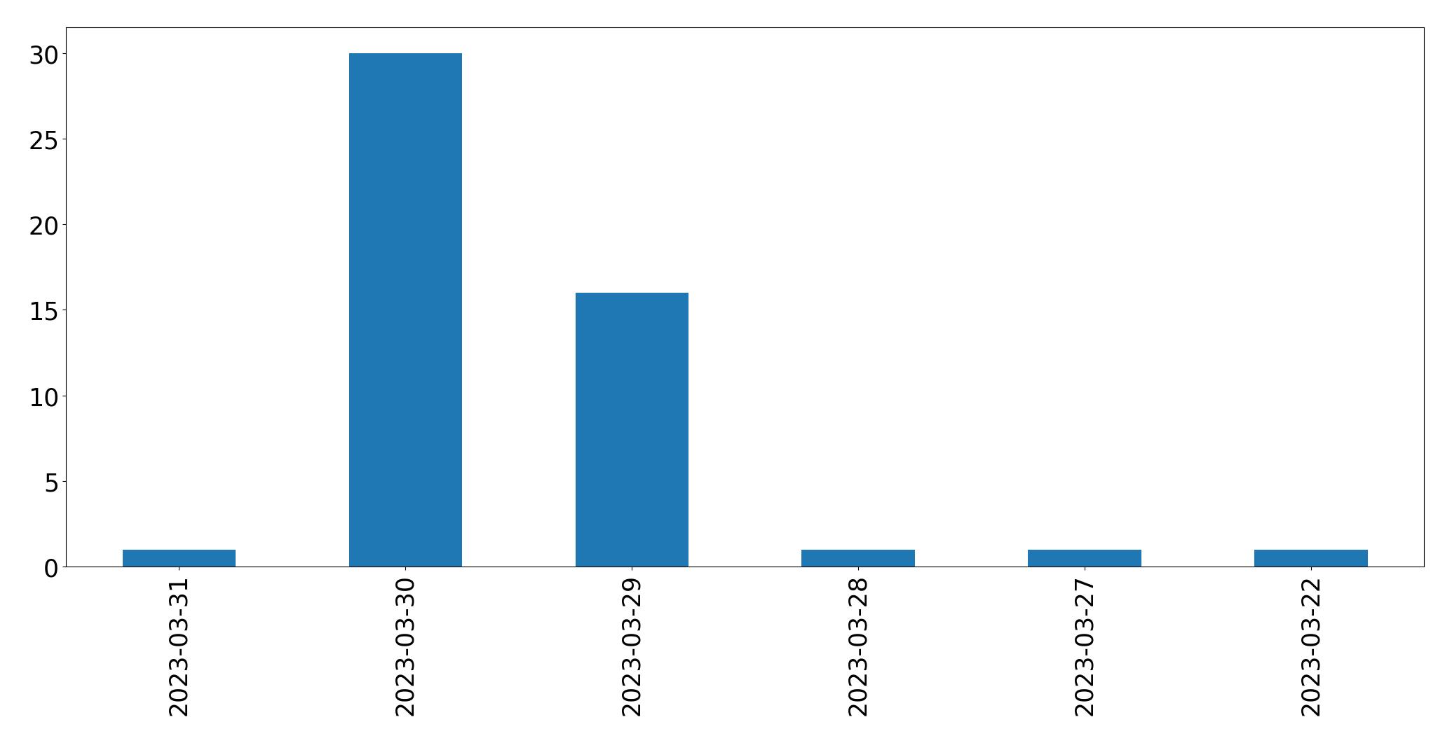 Tweets per day chart