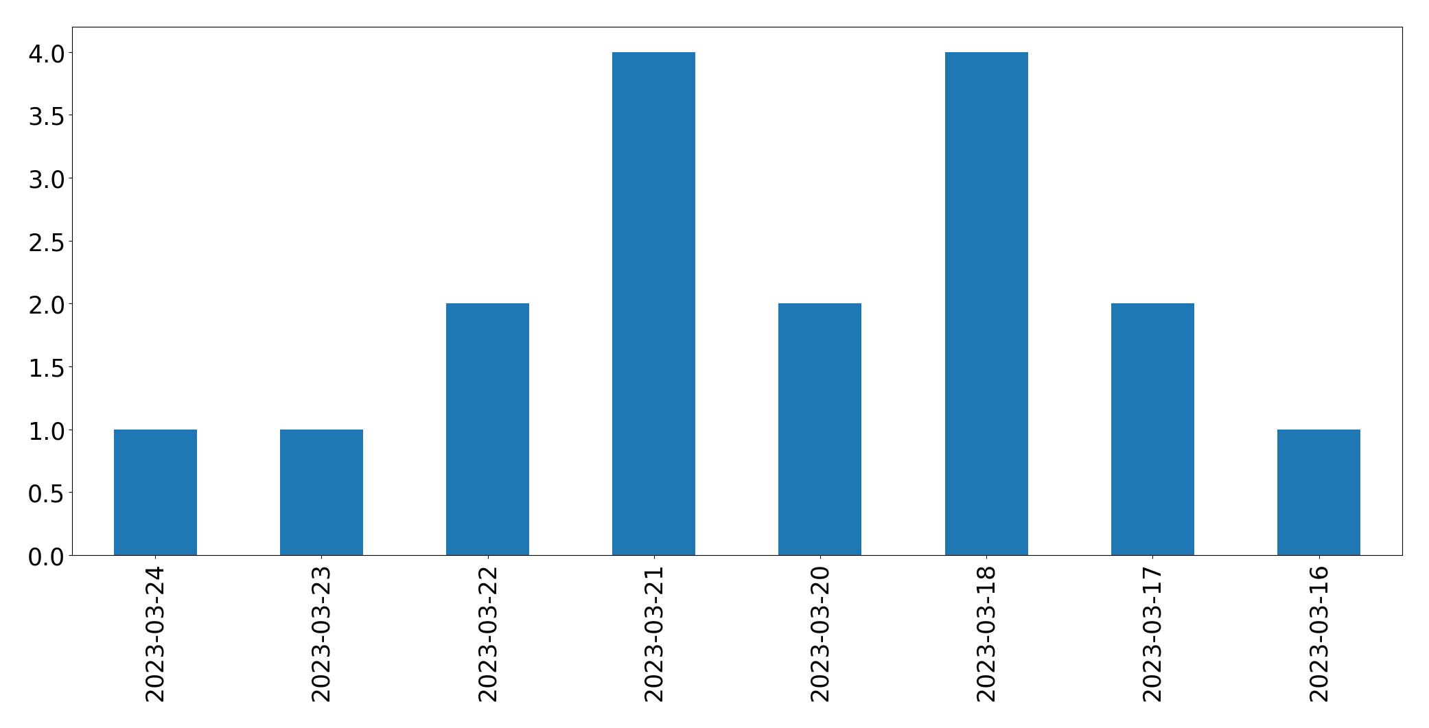 Tweets per day chart