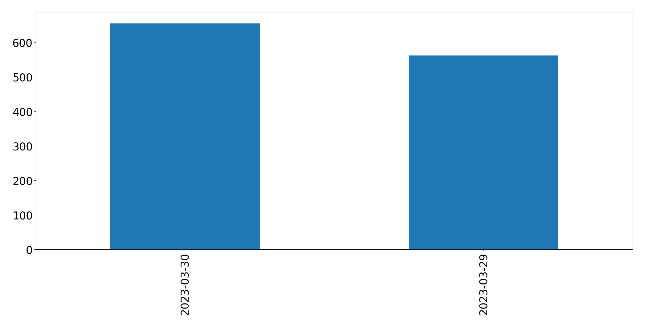 Gráfico de tweets por dia