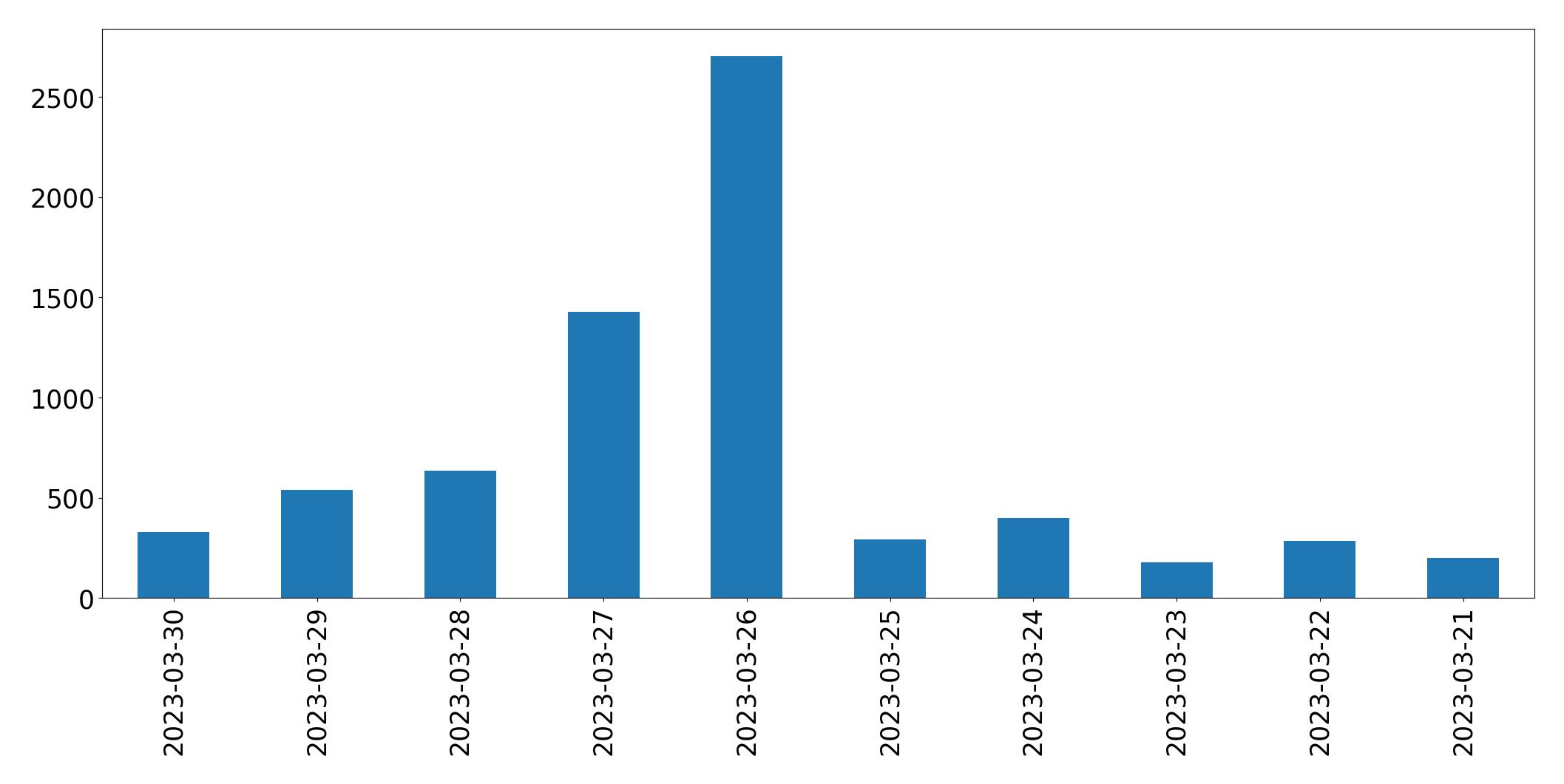 Gráfico de tweets por dia