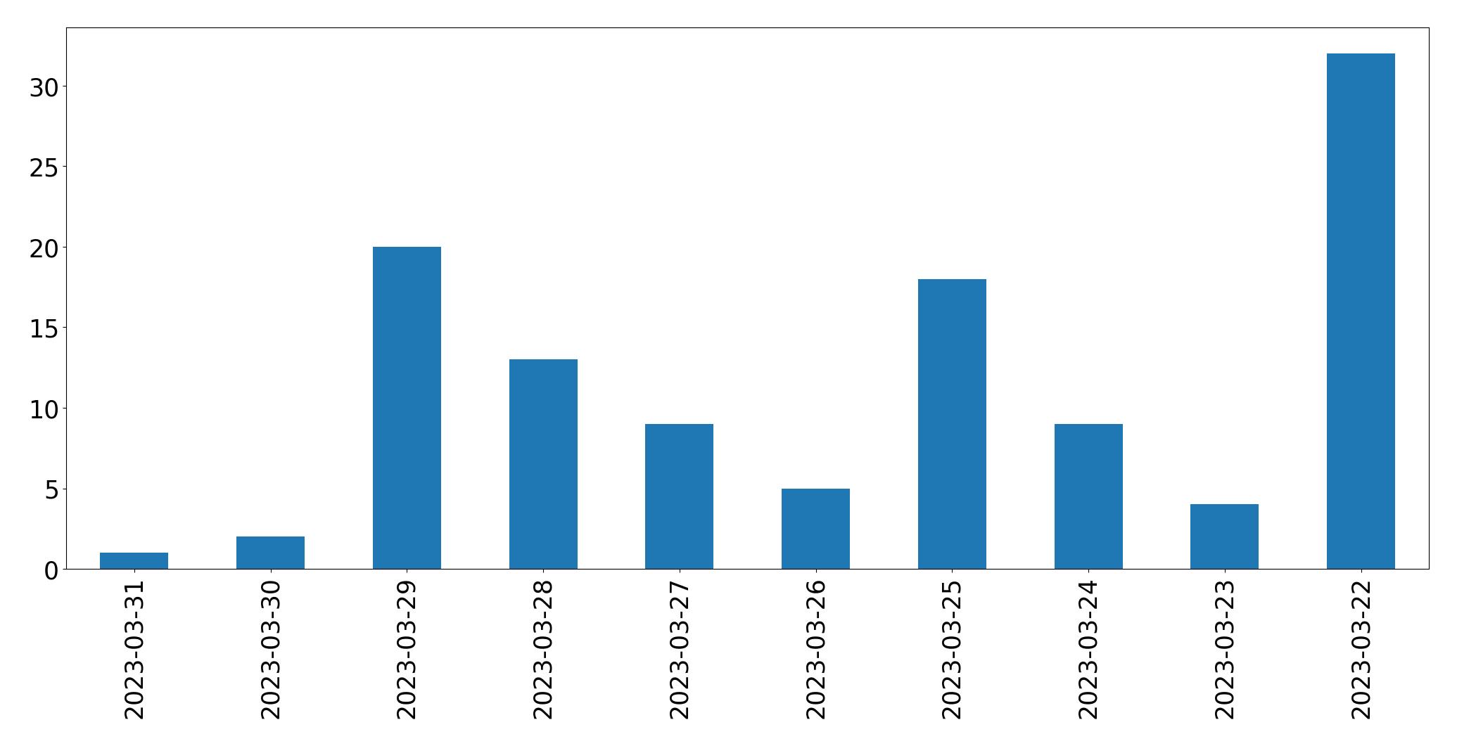 Tweets per day chart