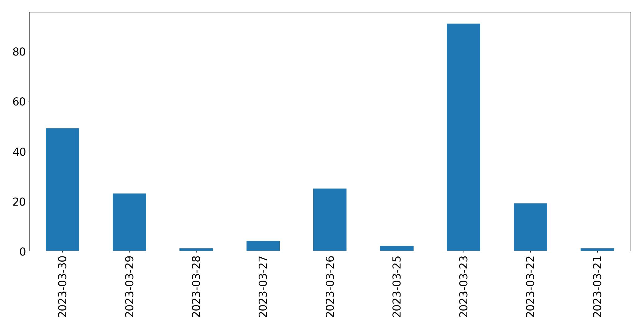 Gráfico de tweets por dia