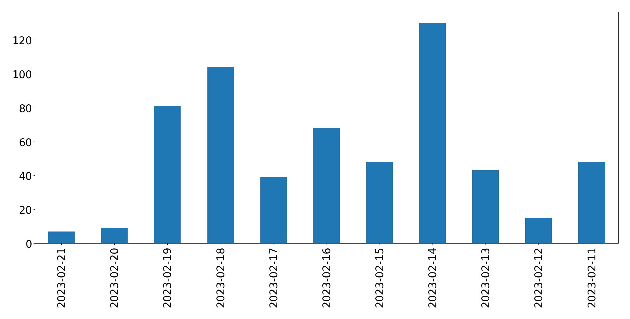 Gráfico de tweets por dia