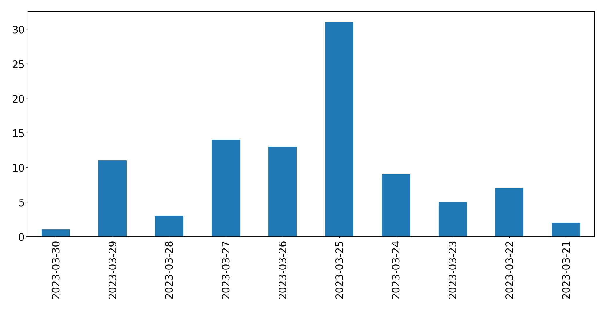 Gráfico de tweets por dia