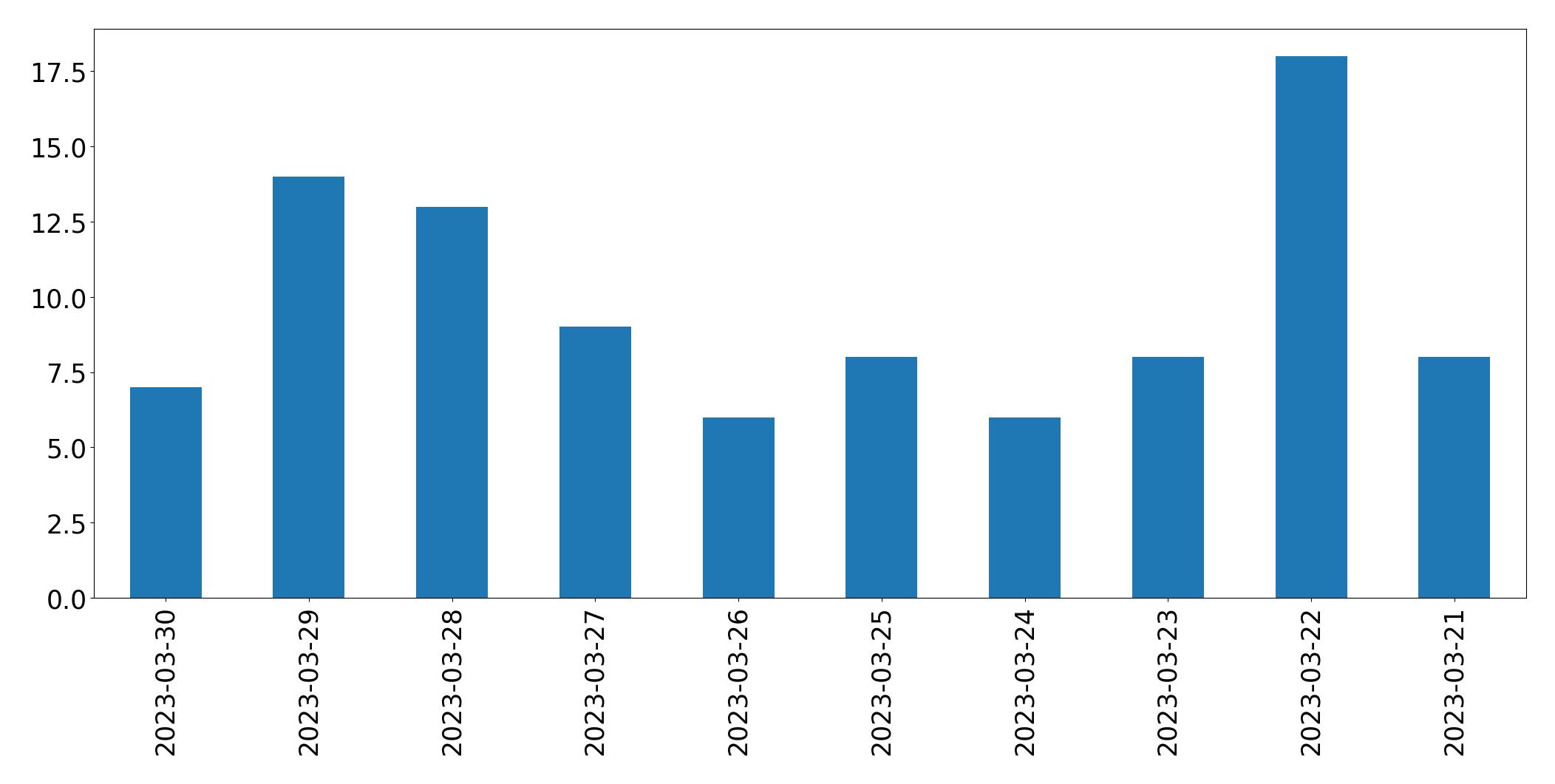 Gráfico de tweets por dia