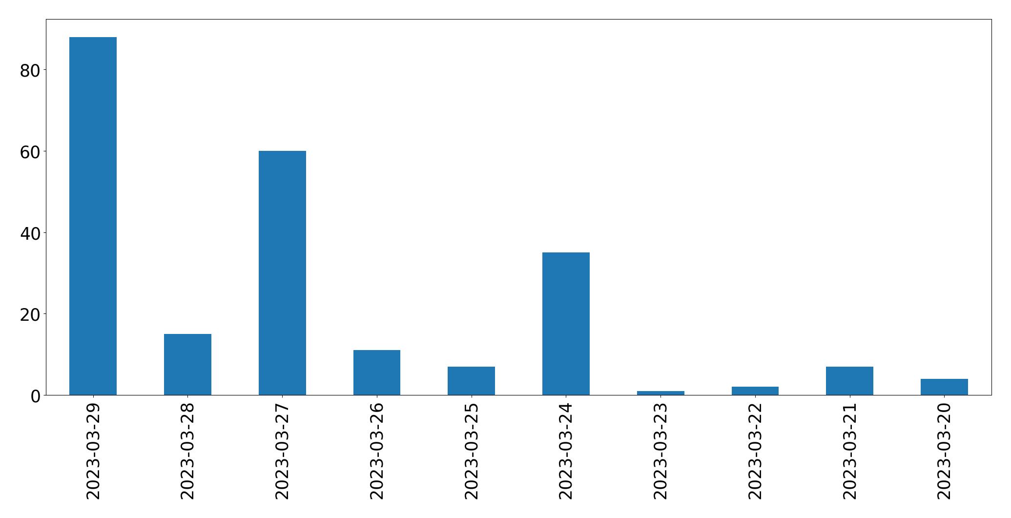 Gráfico de tweets por dia