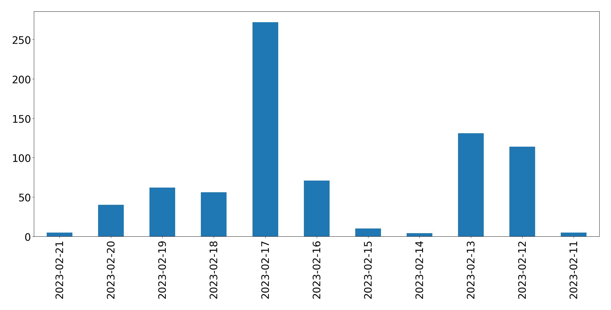Gráfico de tweets por dia