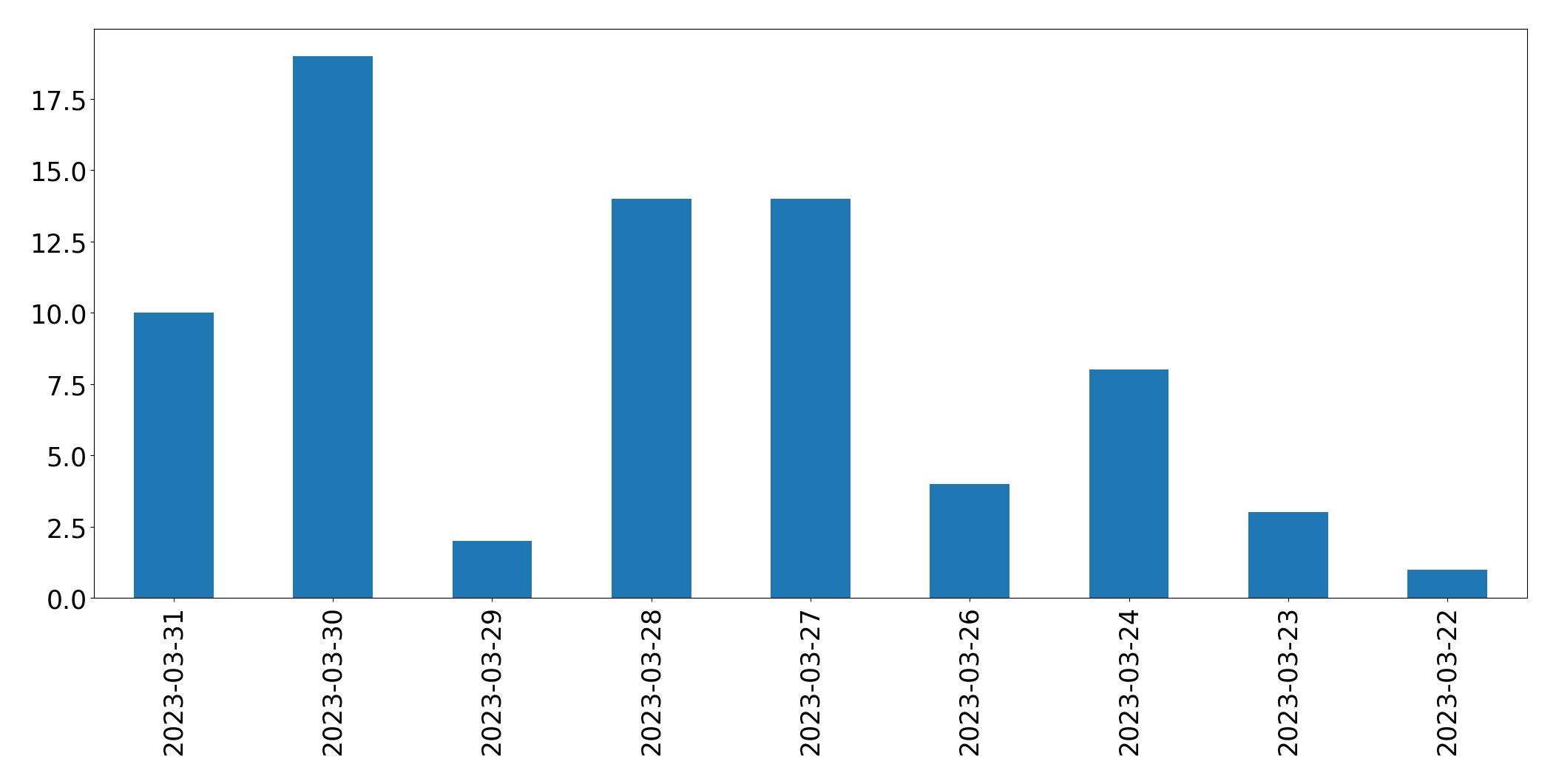Tweets per day chart