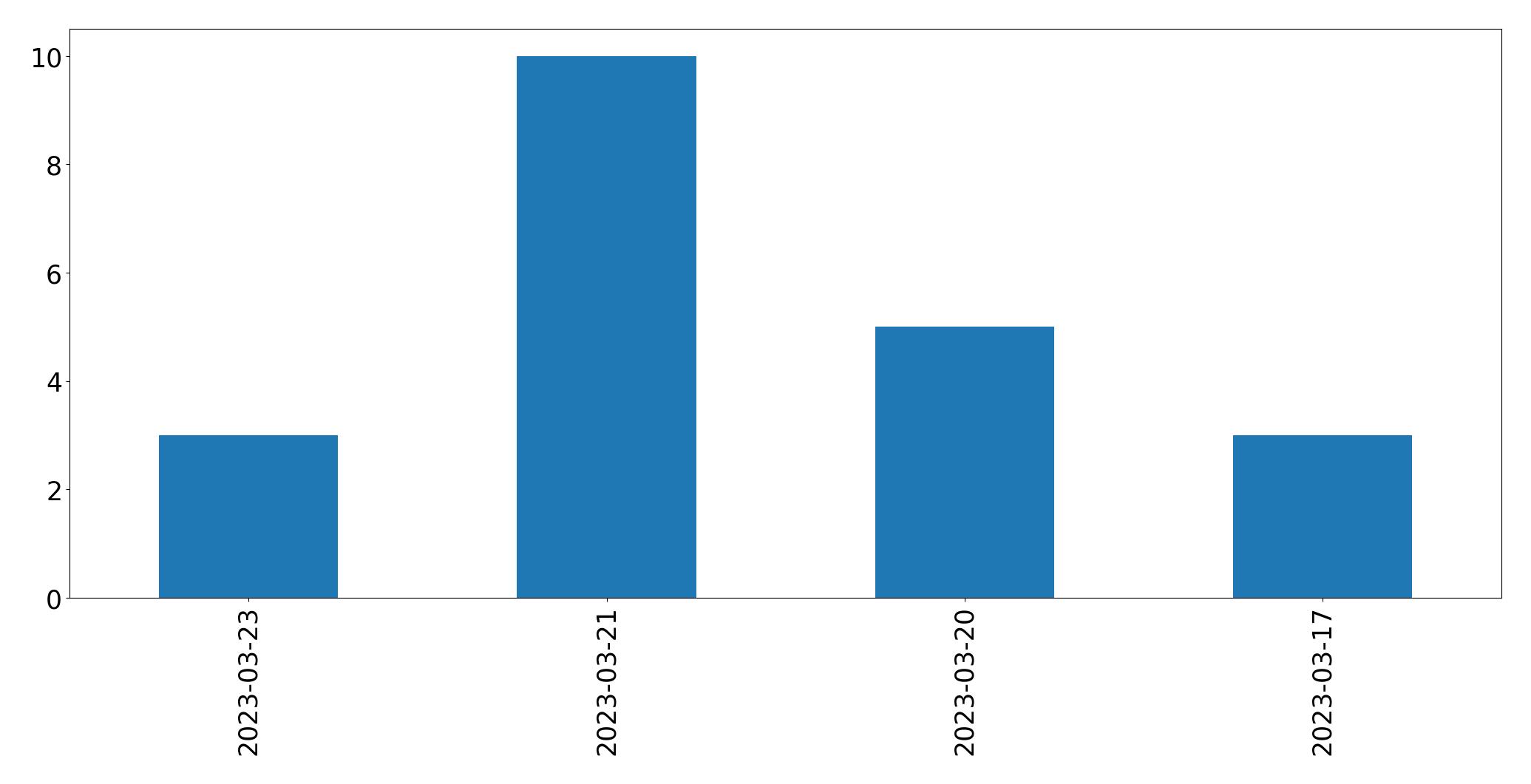 Tweets per day chart