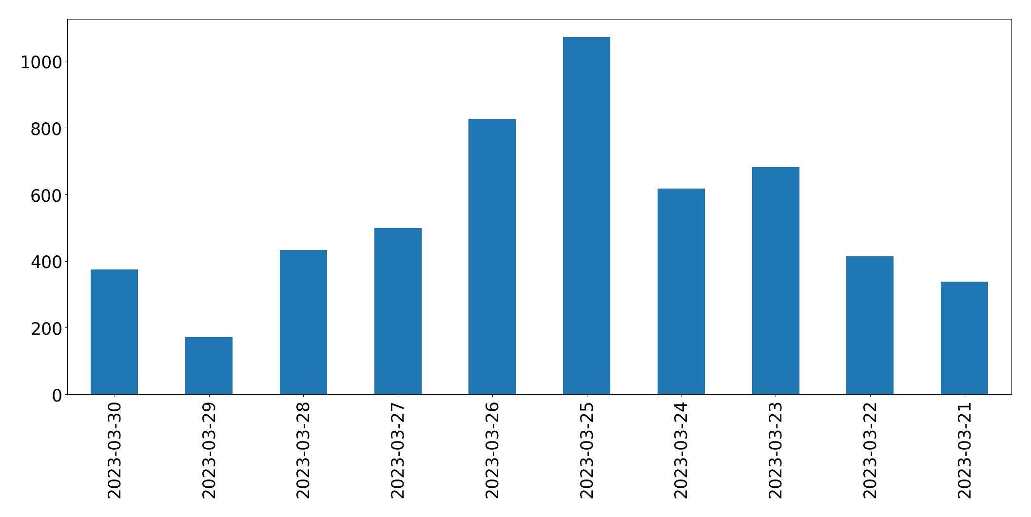 Gráfico de tweets por dia