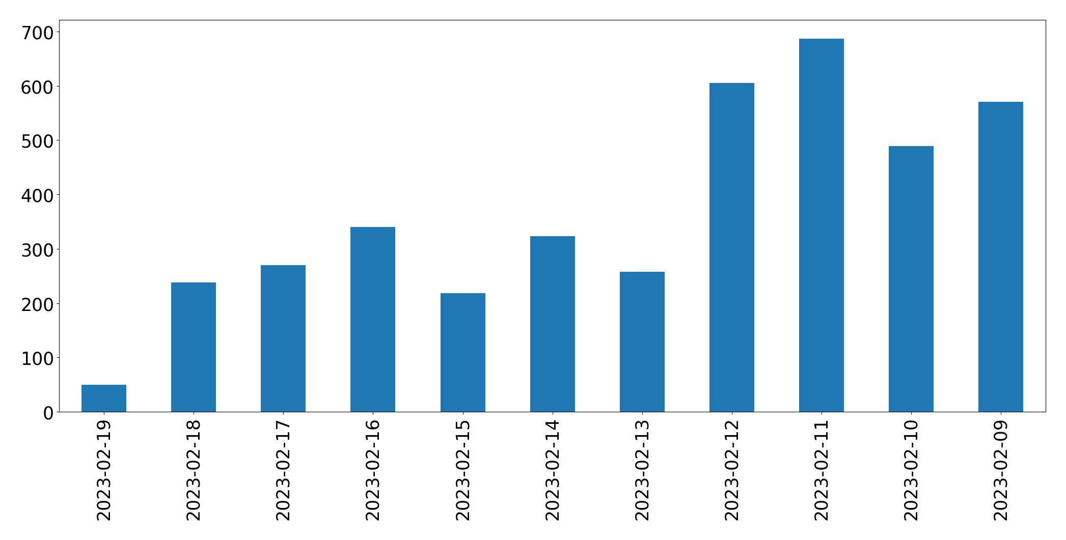 Gráfico de tweets por dia