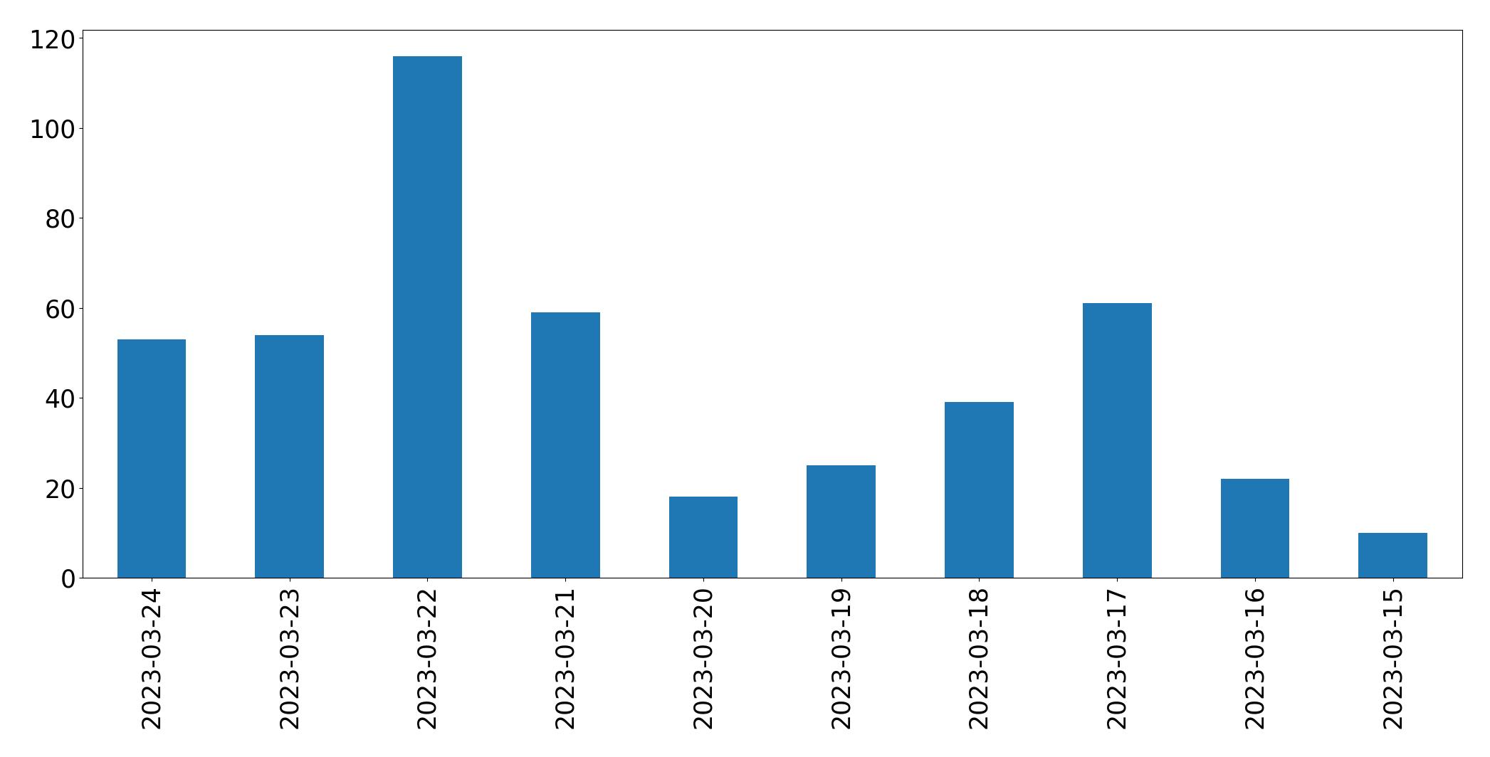 Gráfico de tweets por dia