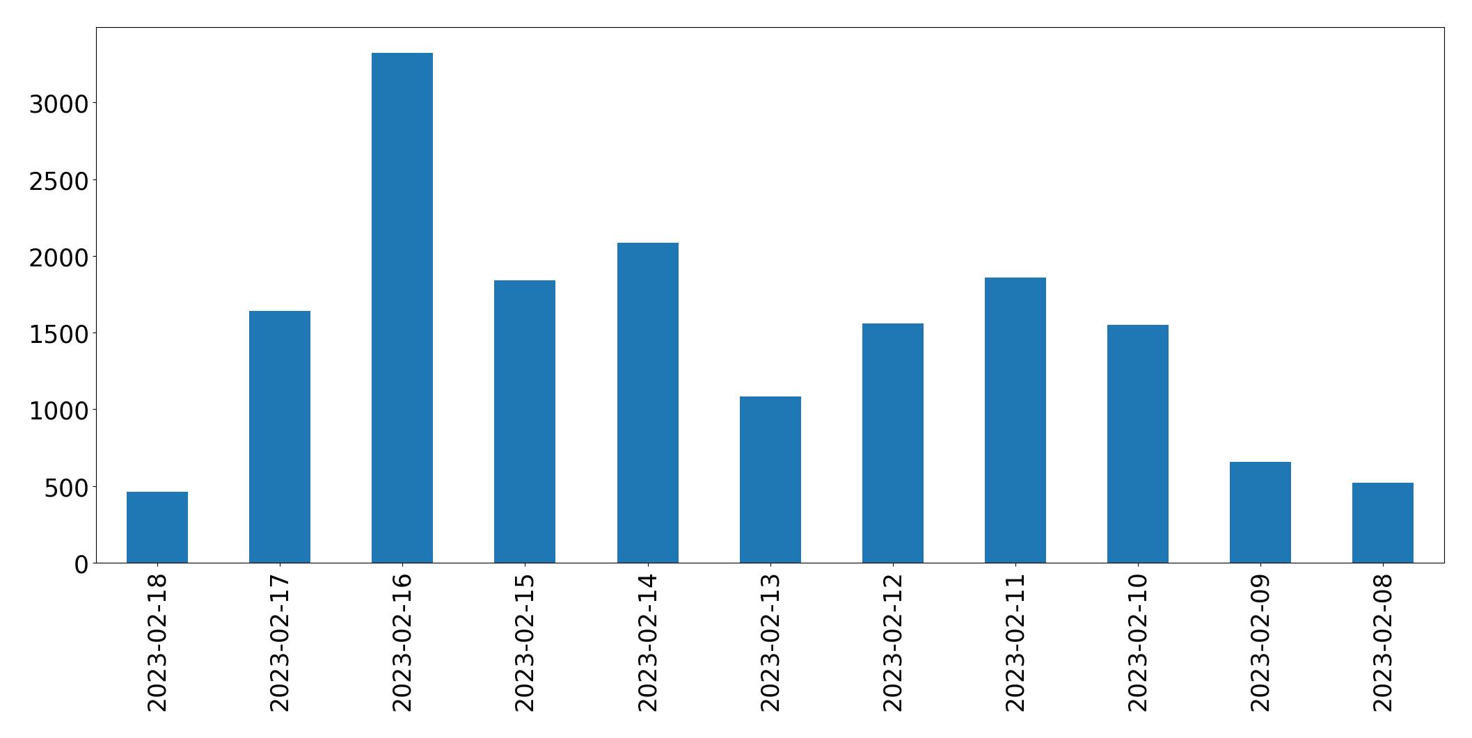 Gráfico de tweets por dia