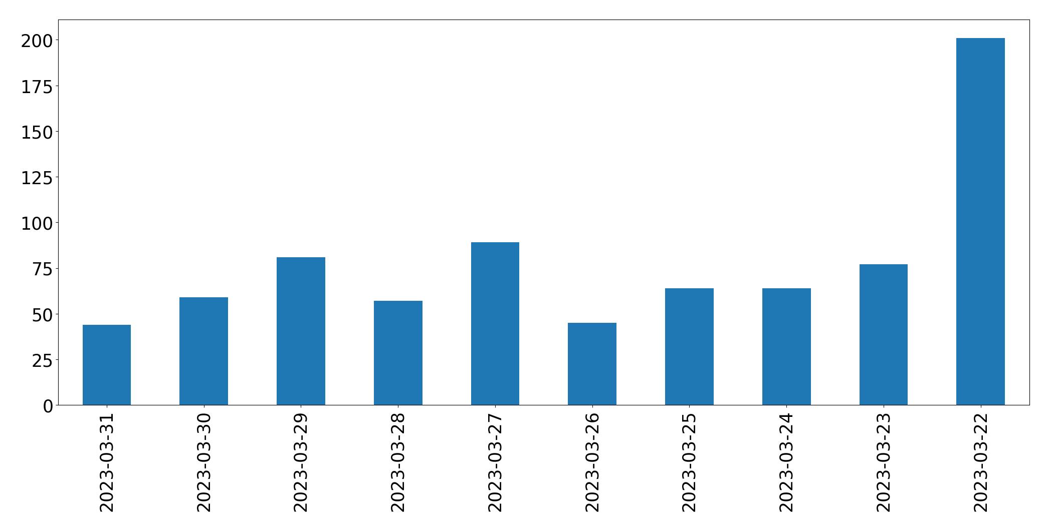 Grafik tweet per hari
