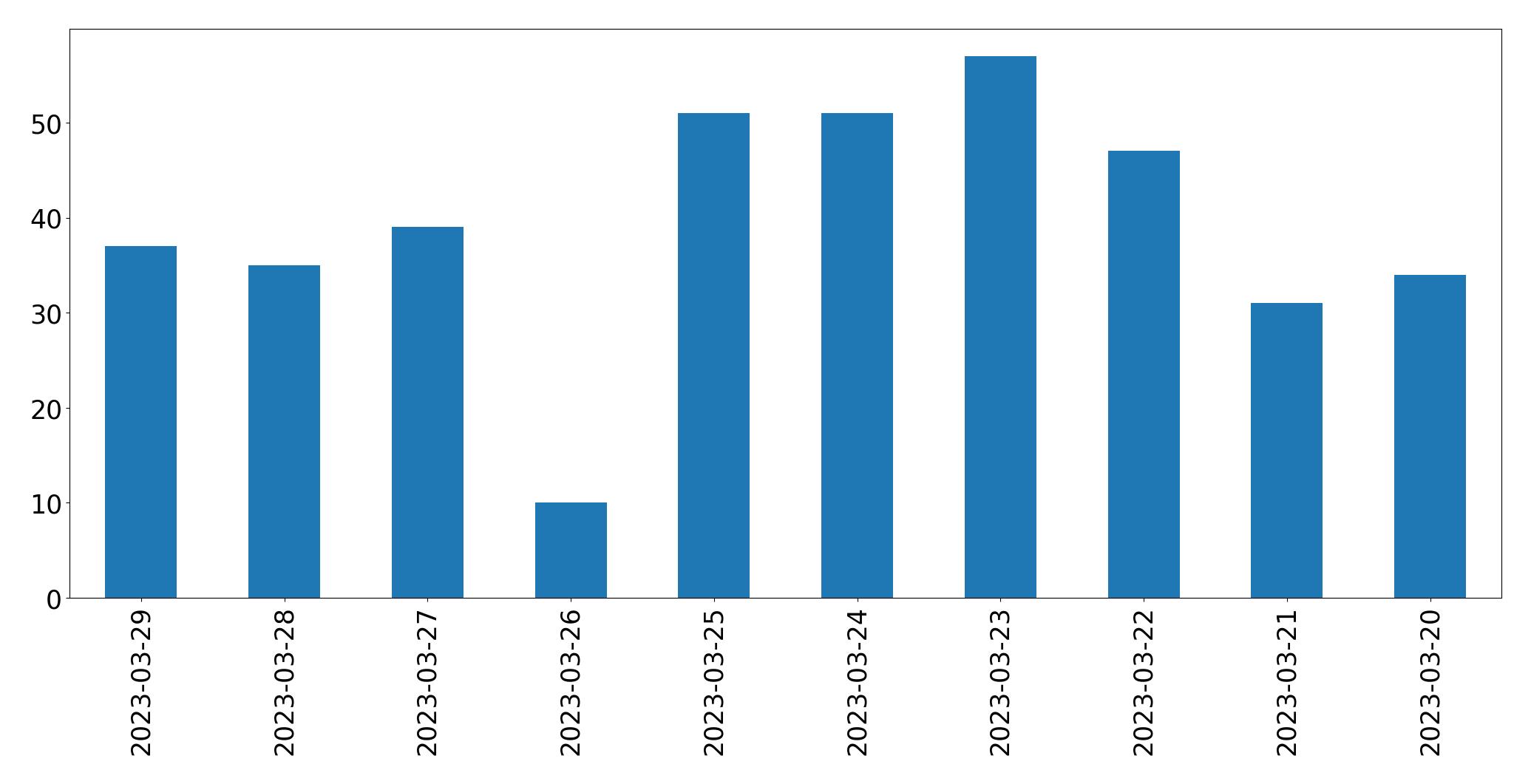 Gráfico de tweets por dia