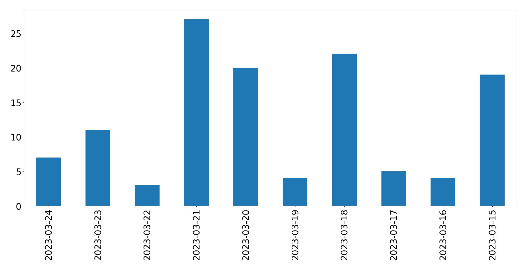 Gráfico de tweets por dia