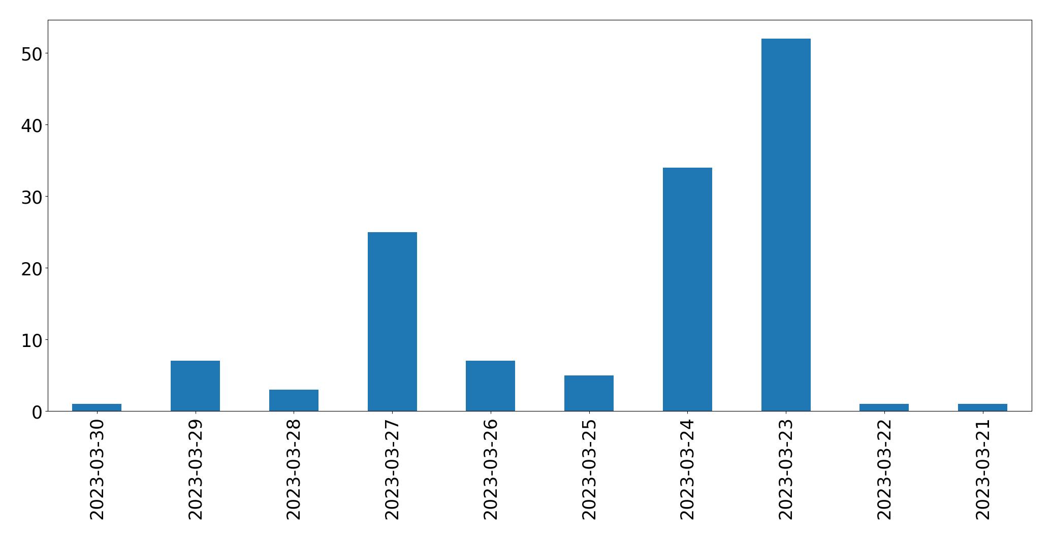 Tweets per day chart