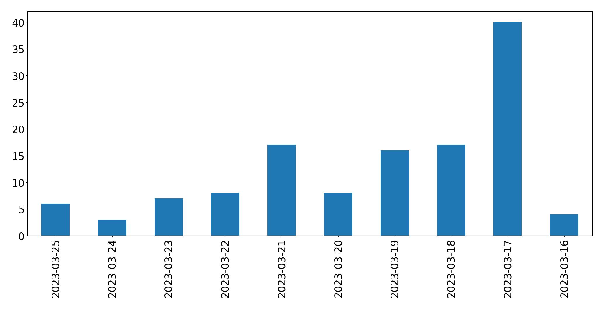 日別ツイート数チャート