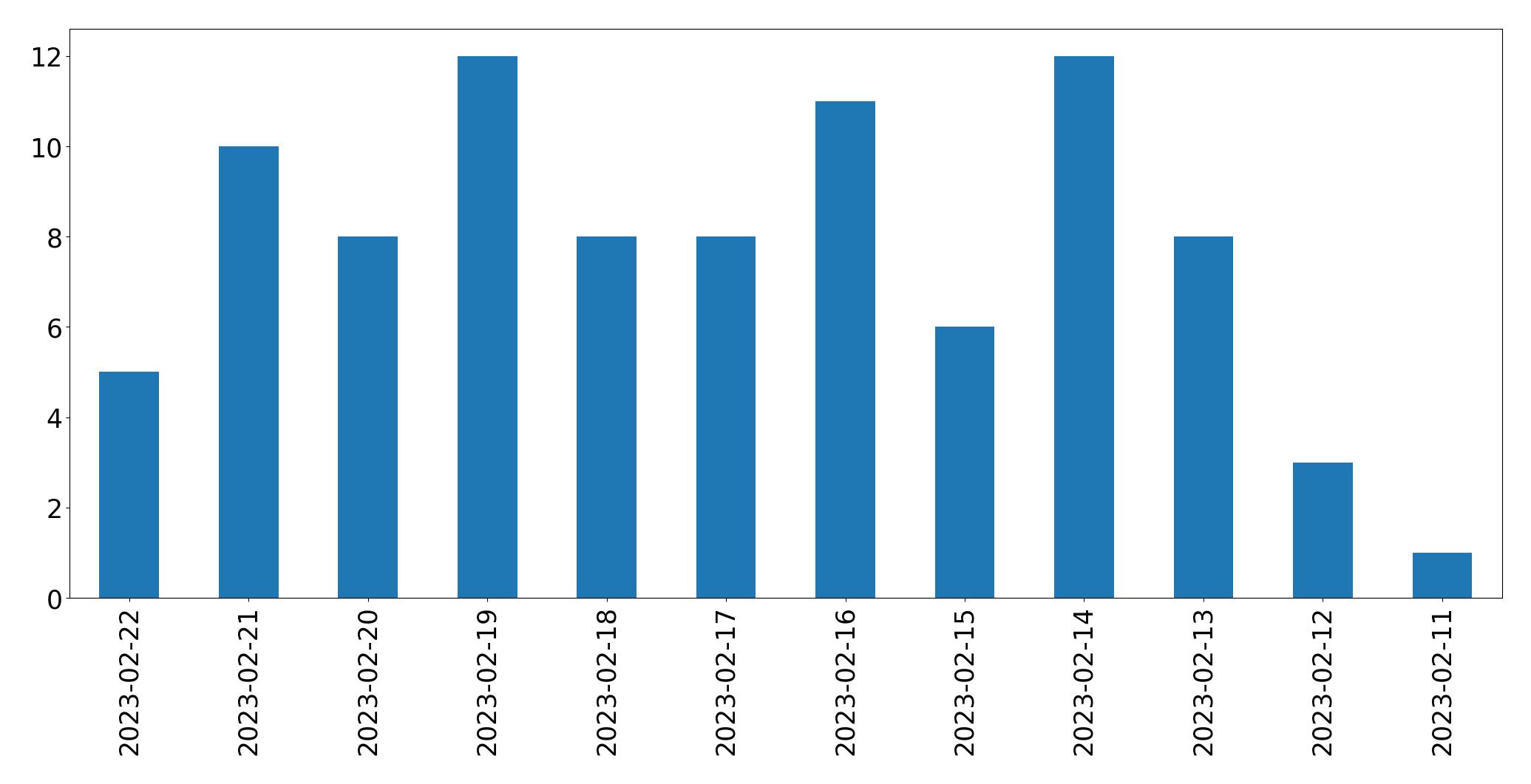 Grafik tweet per hari