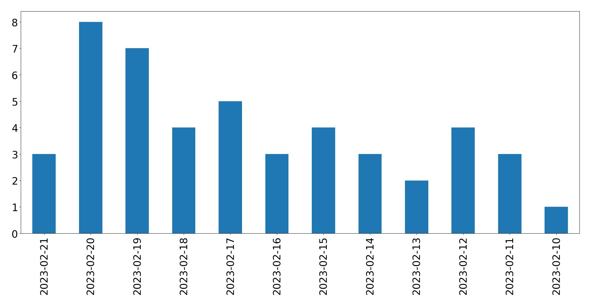 Gráfico de tweets por dia