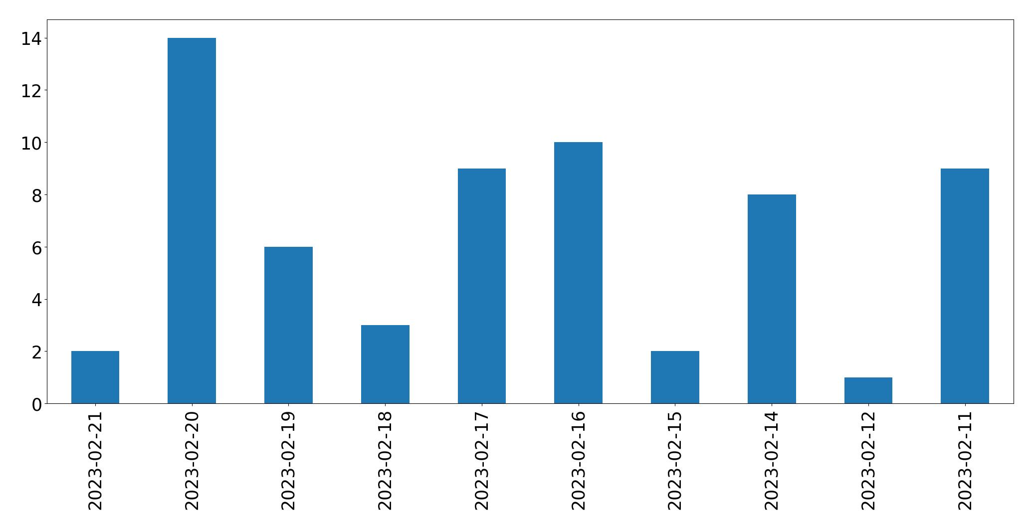 Grafik tweet per hari
