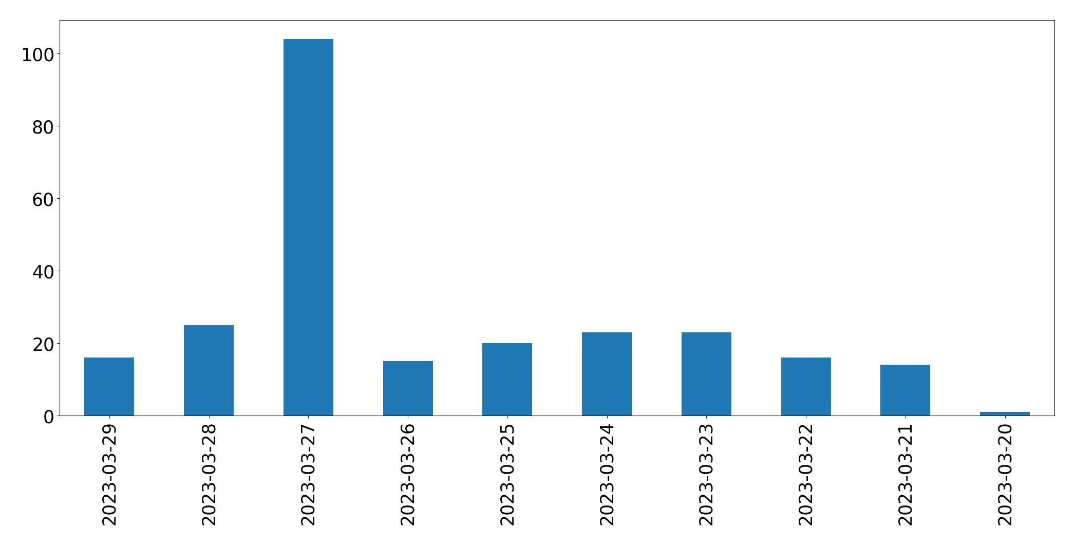Gráfico de tweets por dia