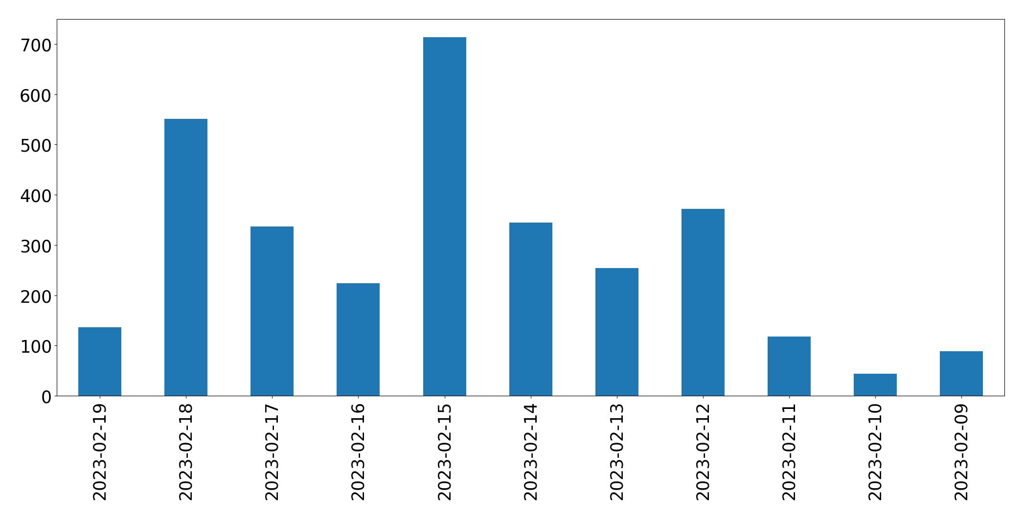 Gráfico de tweets por dia
