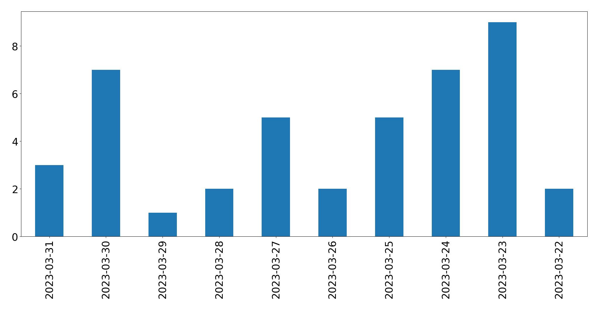 Gráfico de tweets por dia