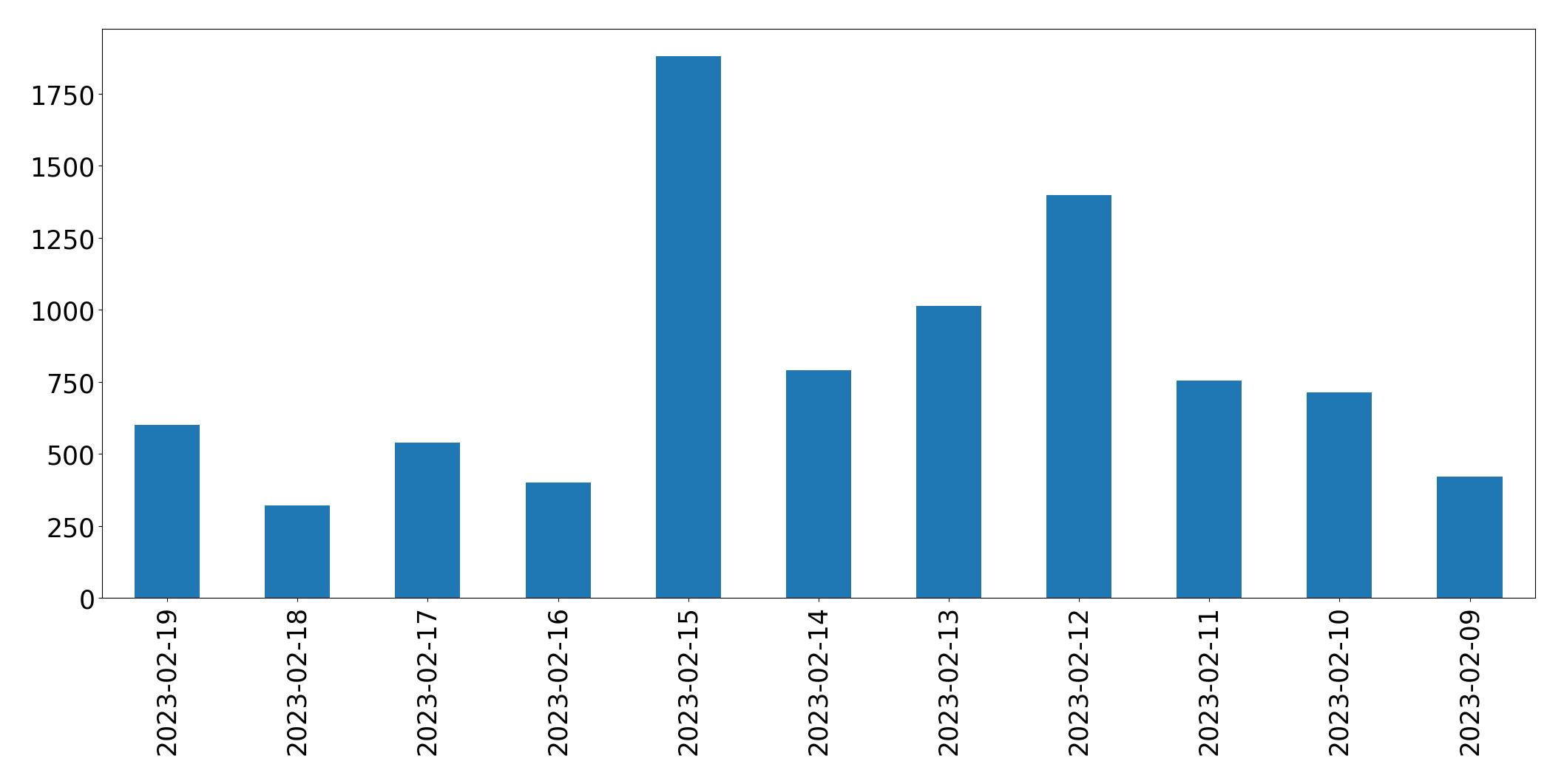 Gráfico de tweets por dia