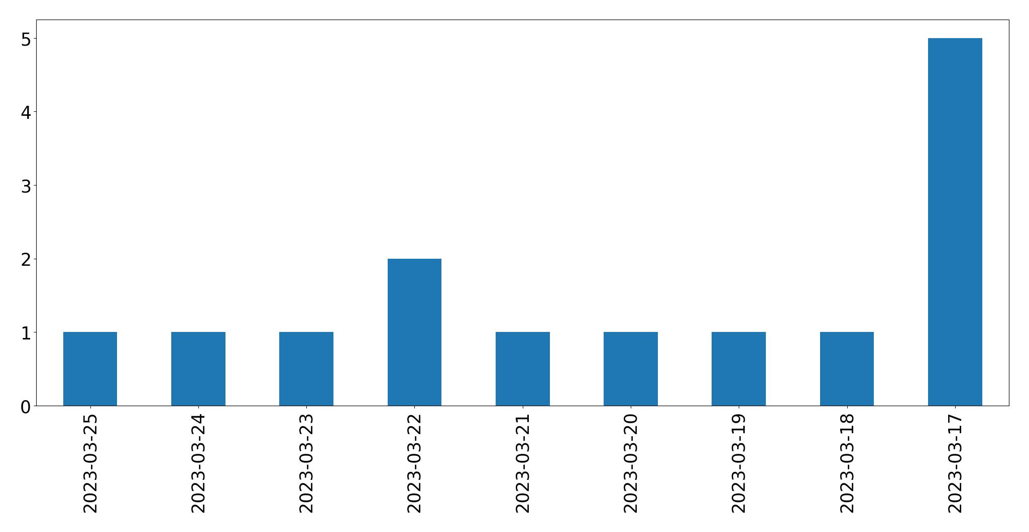 Gráfico de tweets por dia