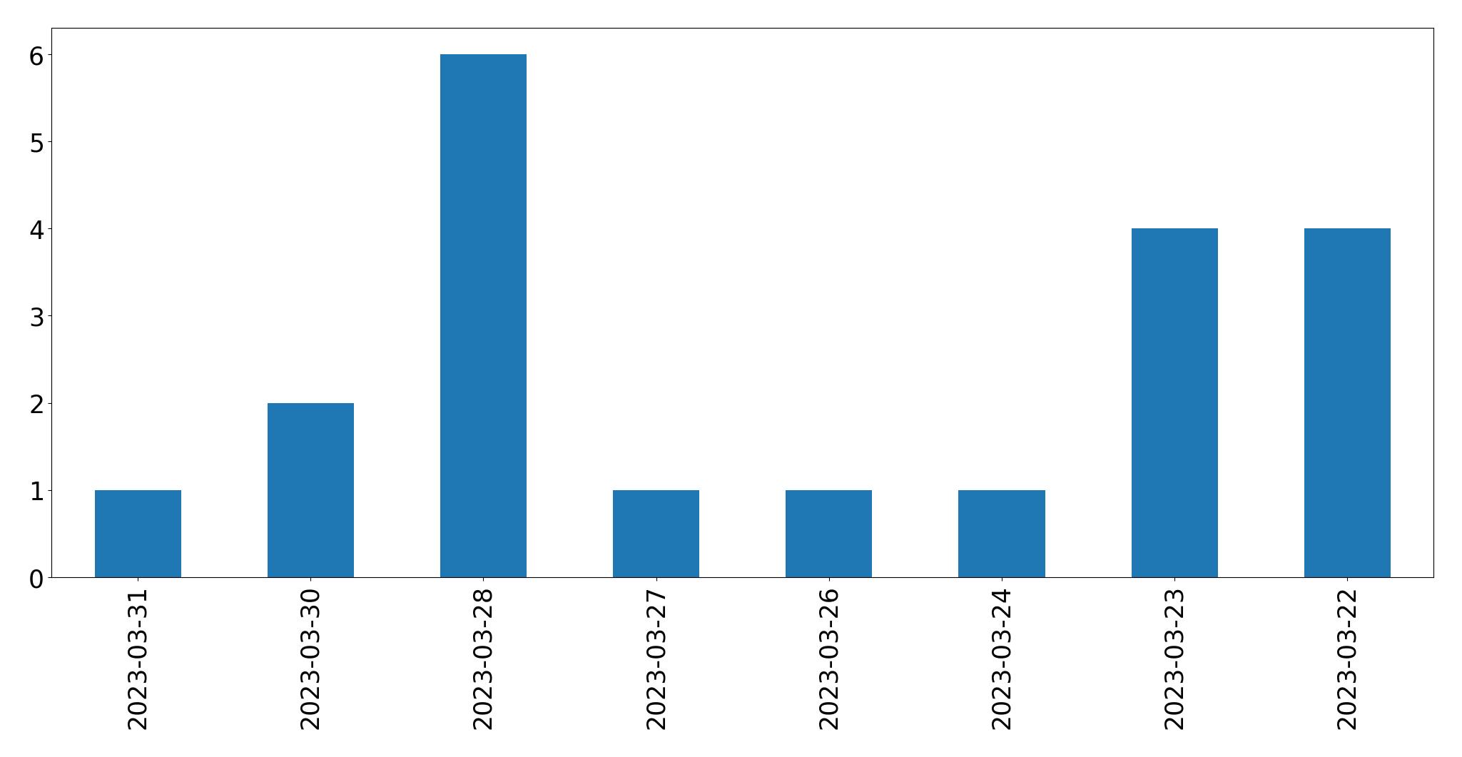 Gráfico de tweets por dia