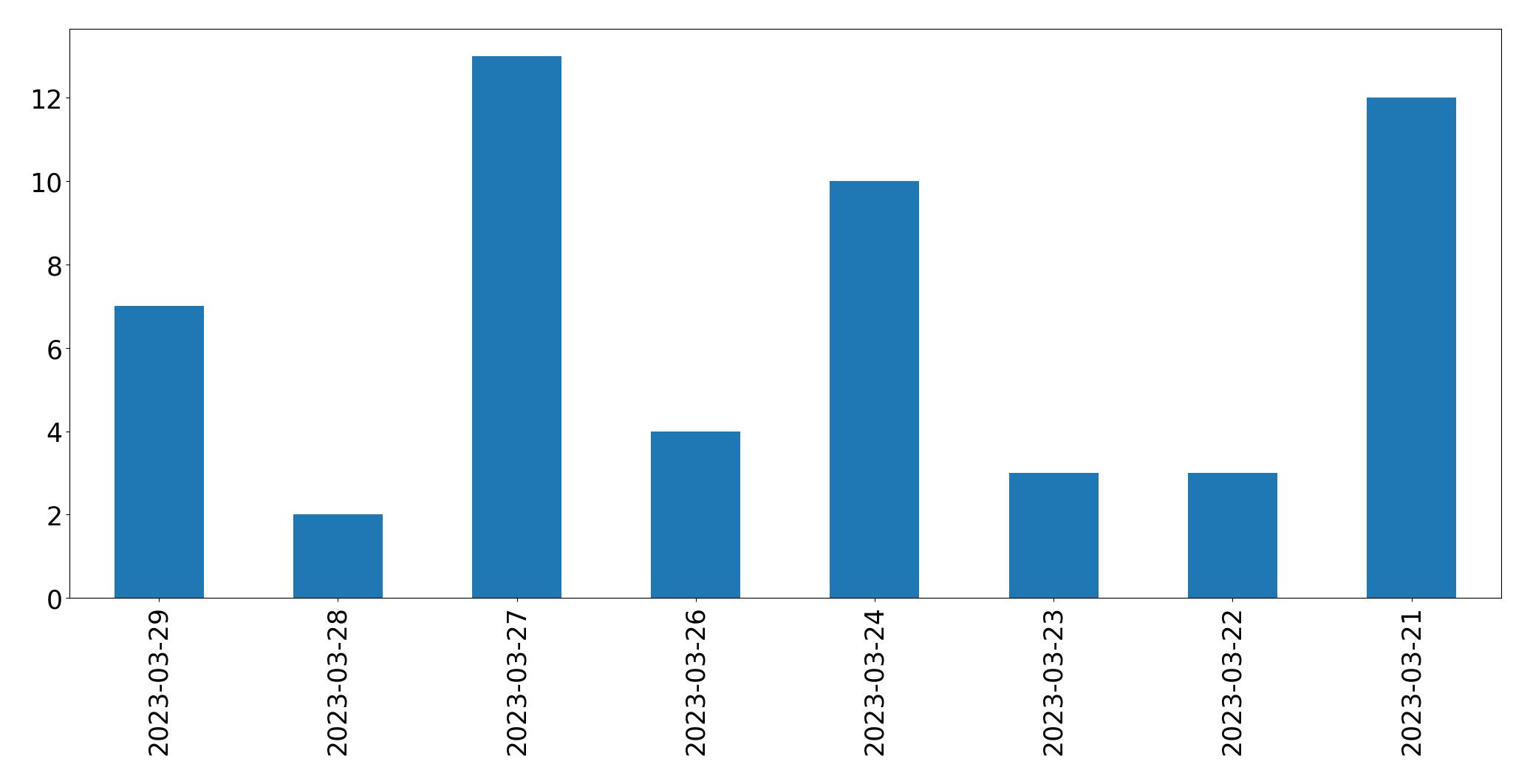 Gráfico de tweets por dia