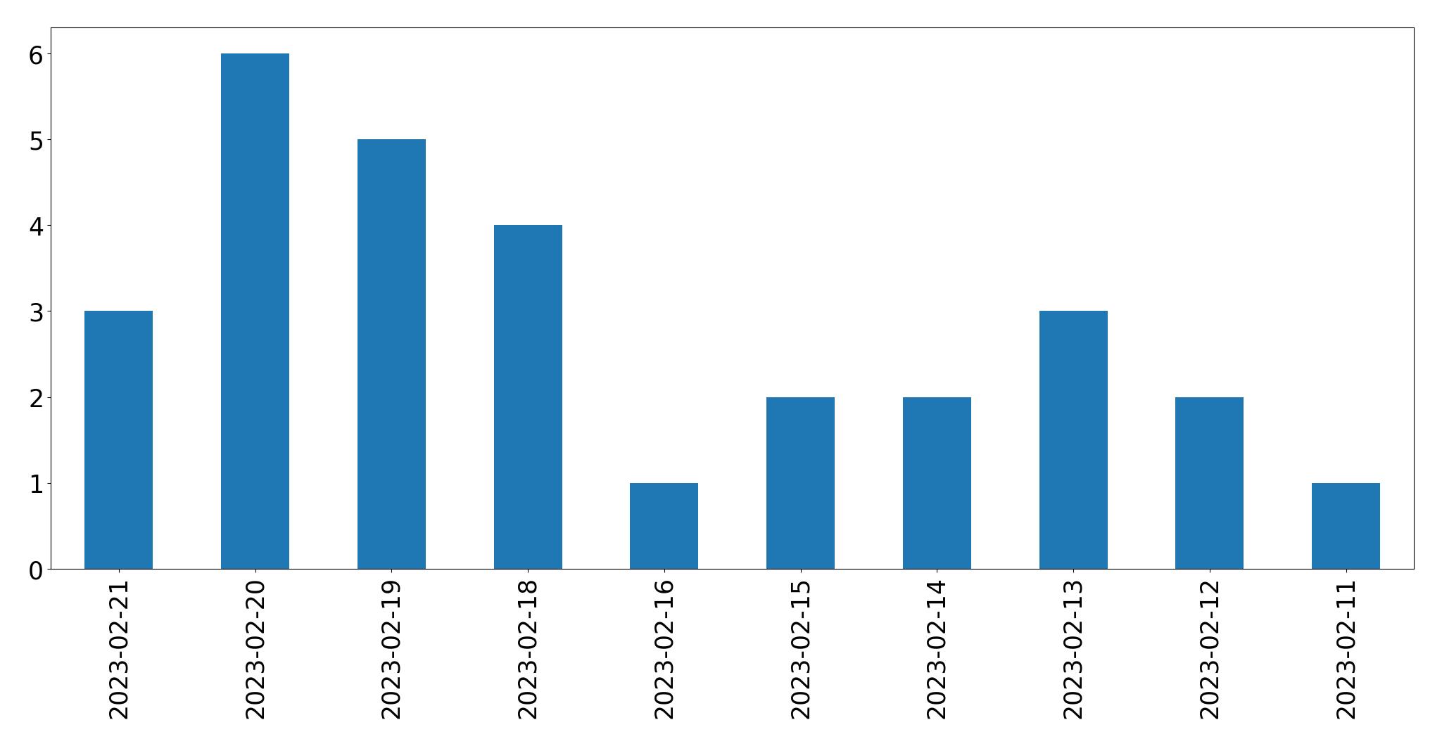 Gráfico de tweets por dia