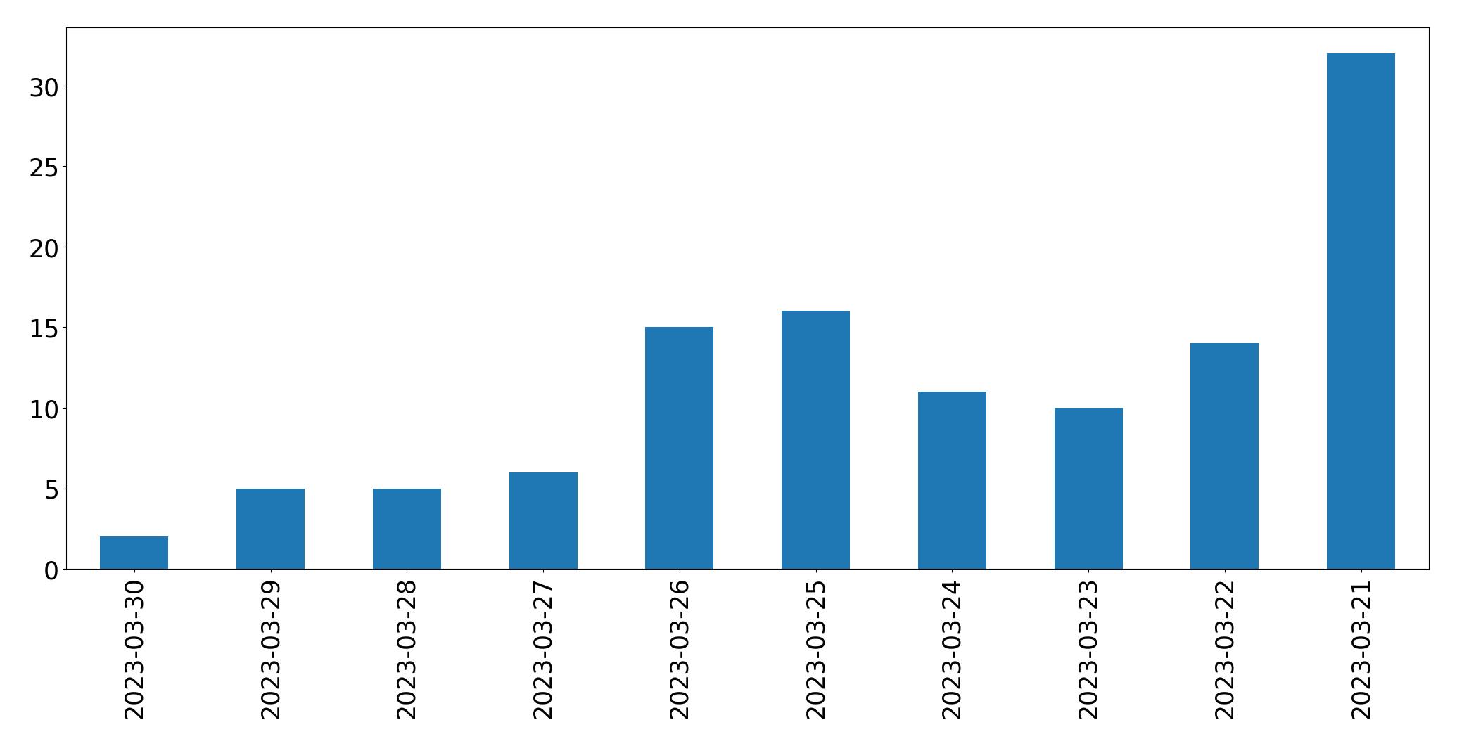 Gráfico de tweets por dia