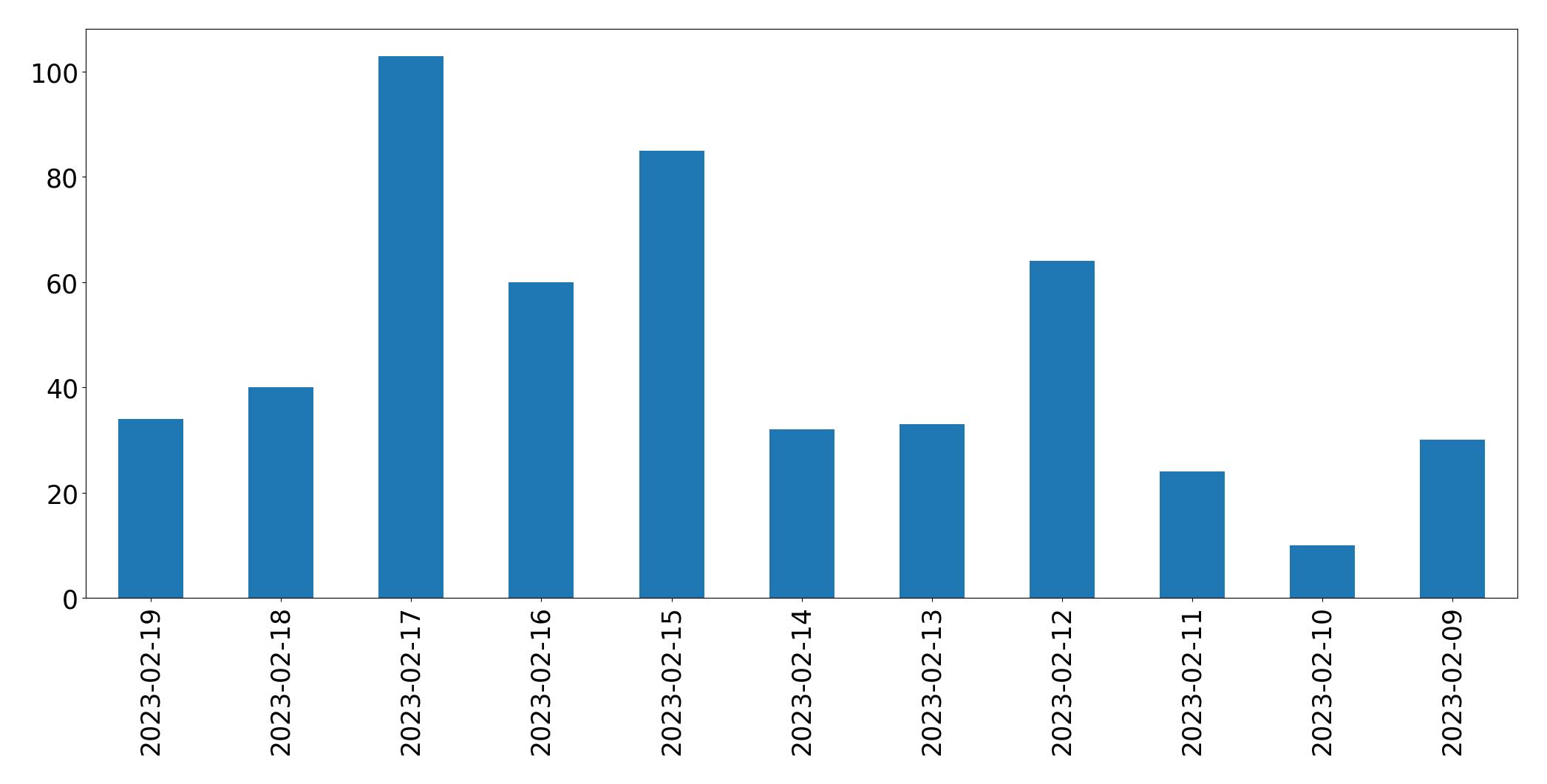 Gráfico de tweets por dia