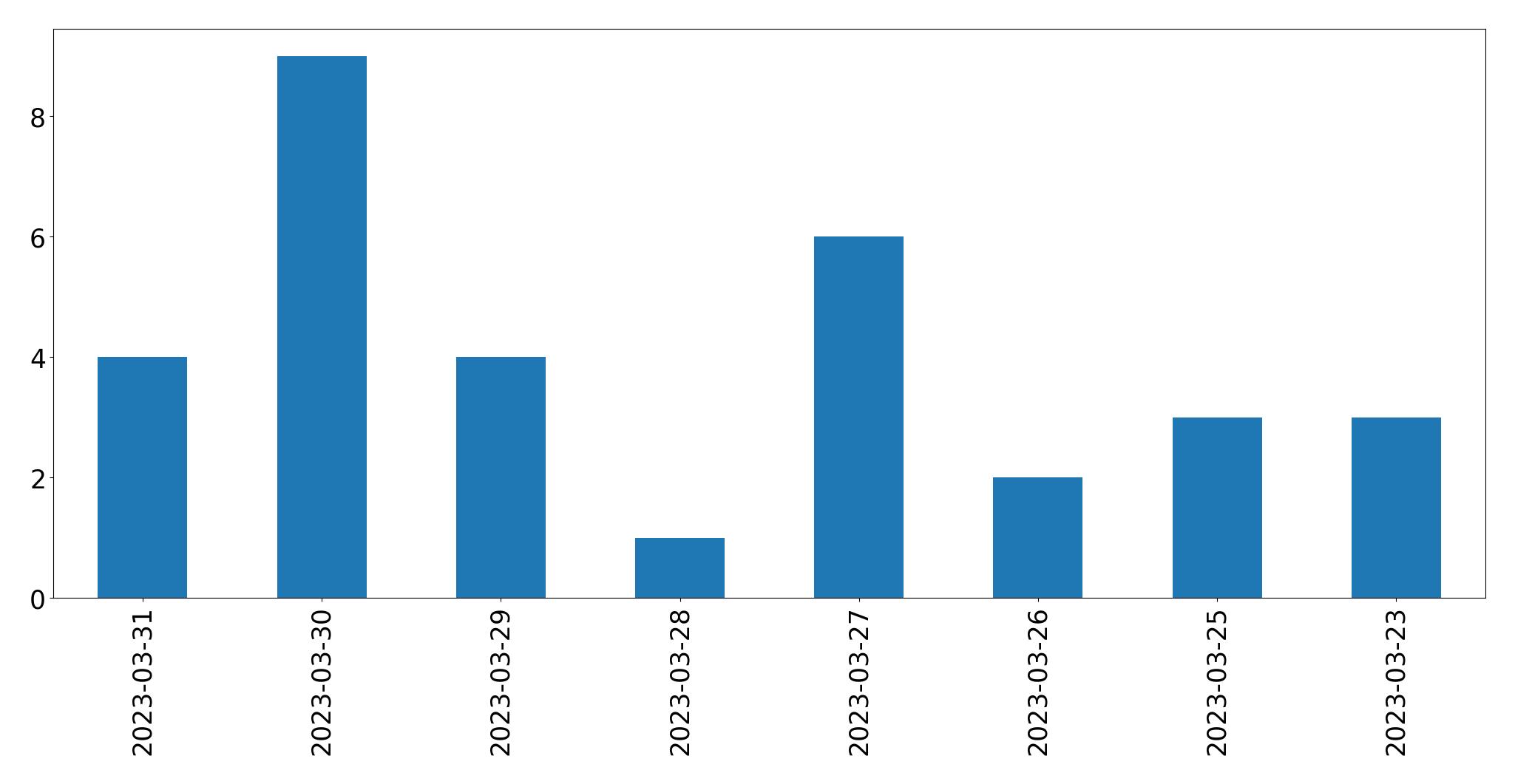 Gráfico de tweets por dia