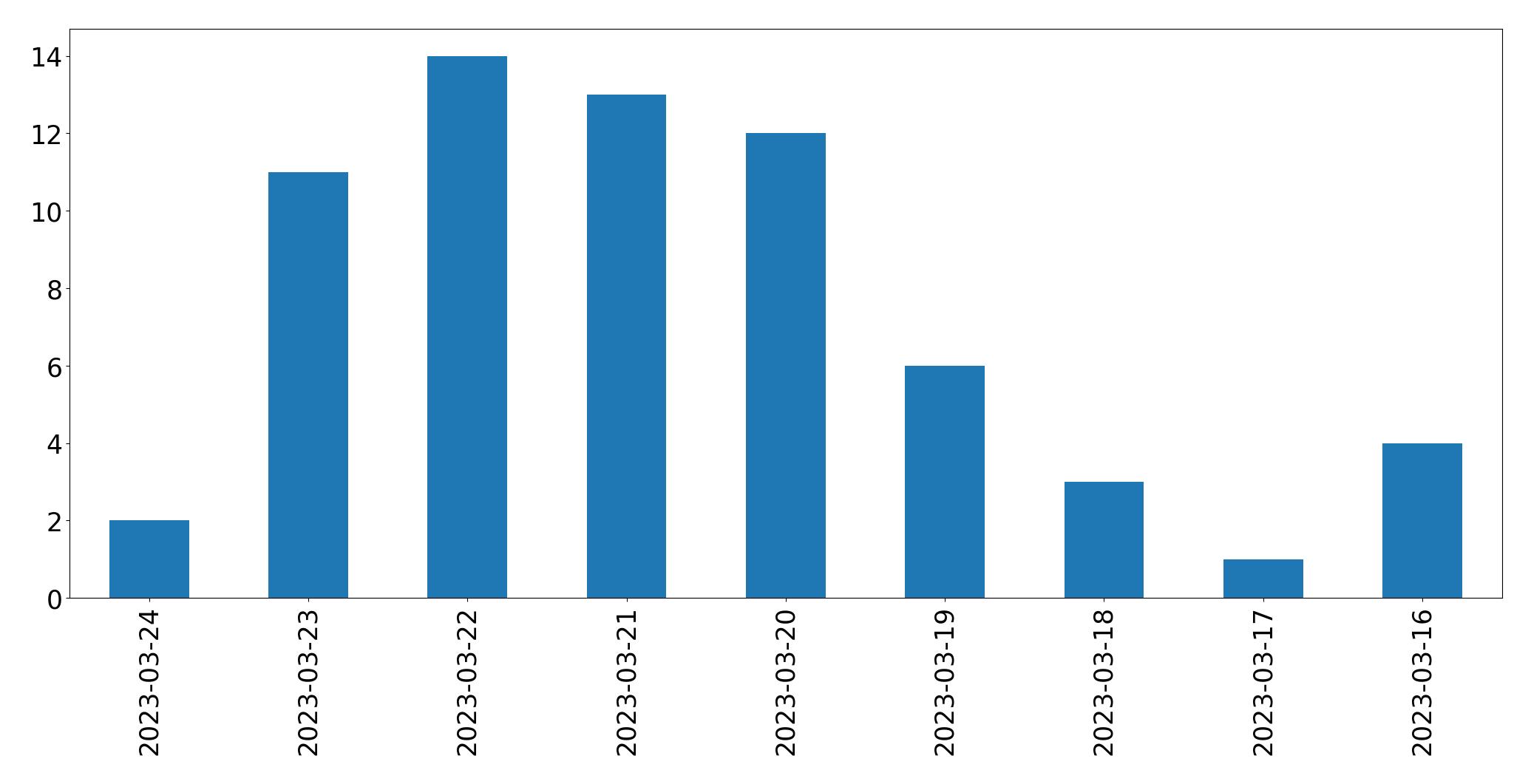 Gráfico de tweets por dia