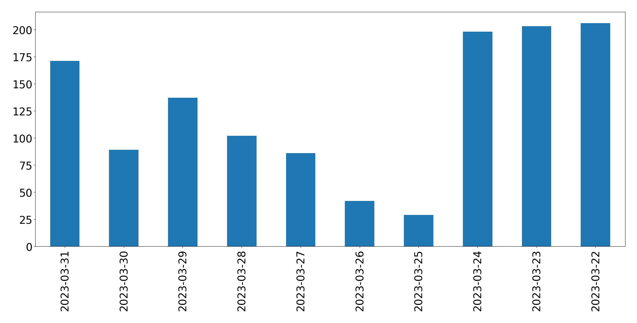 Tweets per day chart