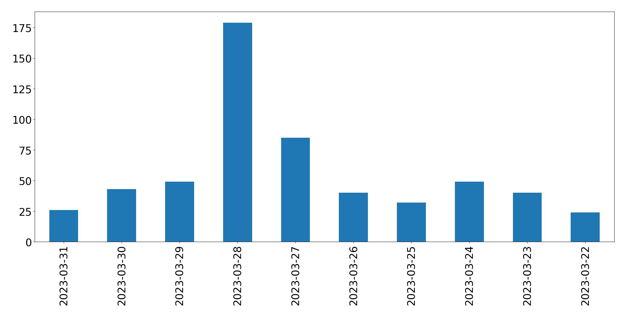 Gráfico de tweets por dia