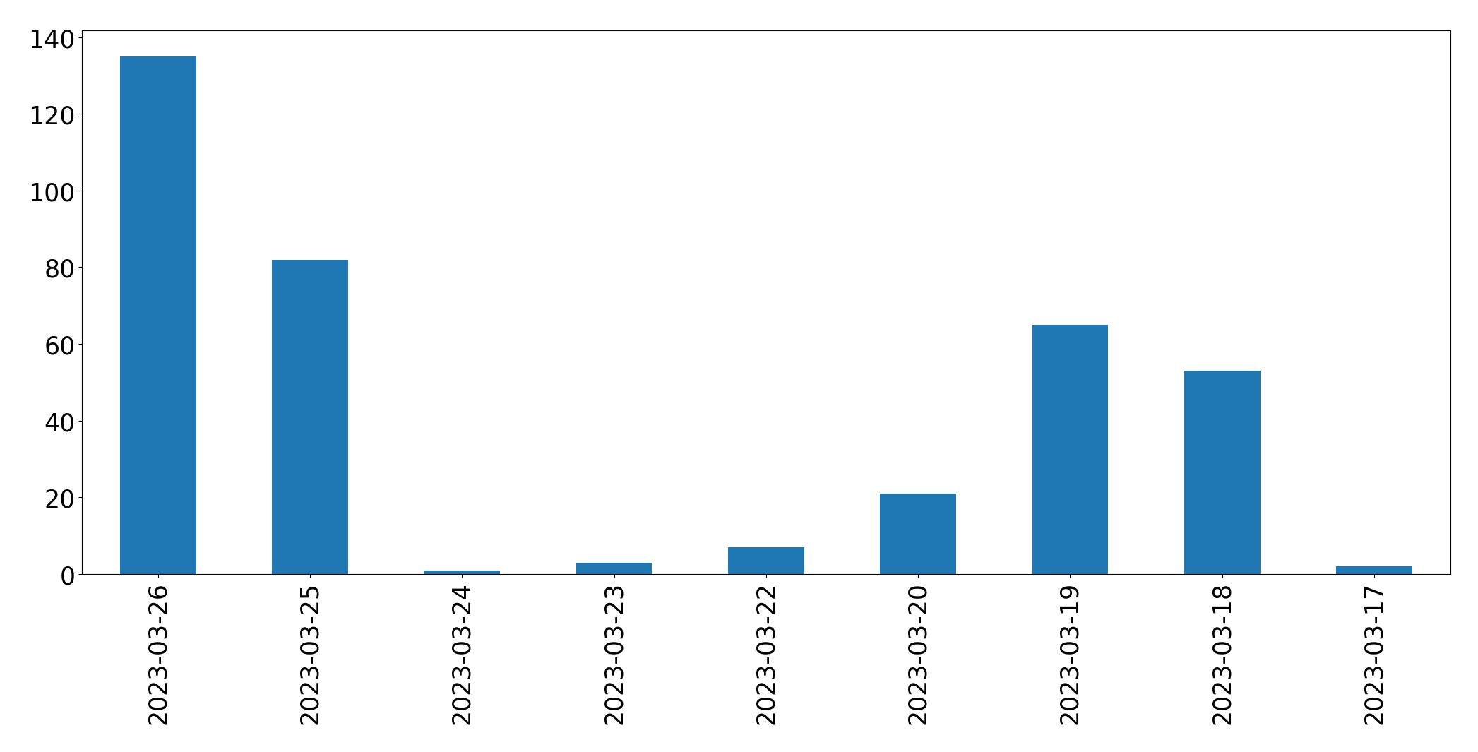 Gráfico de tweets por dia