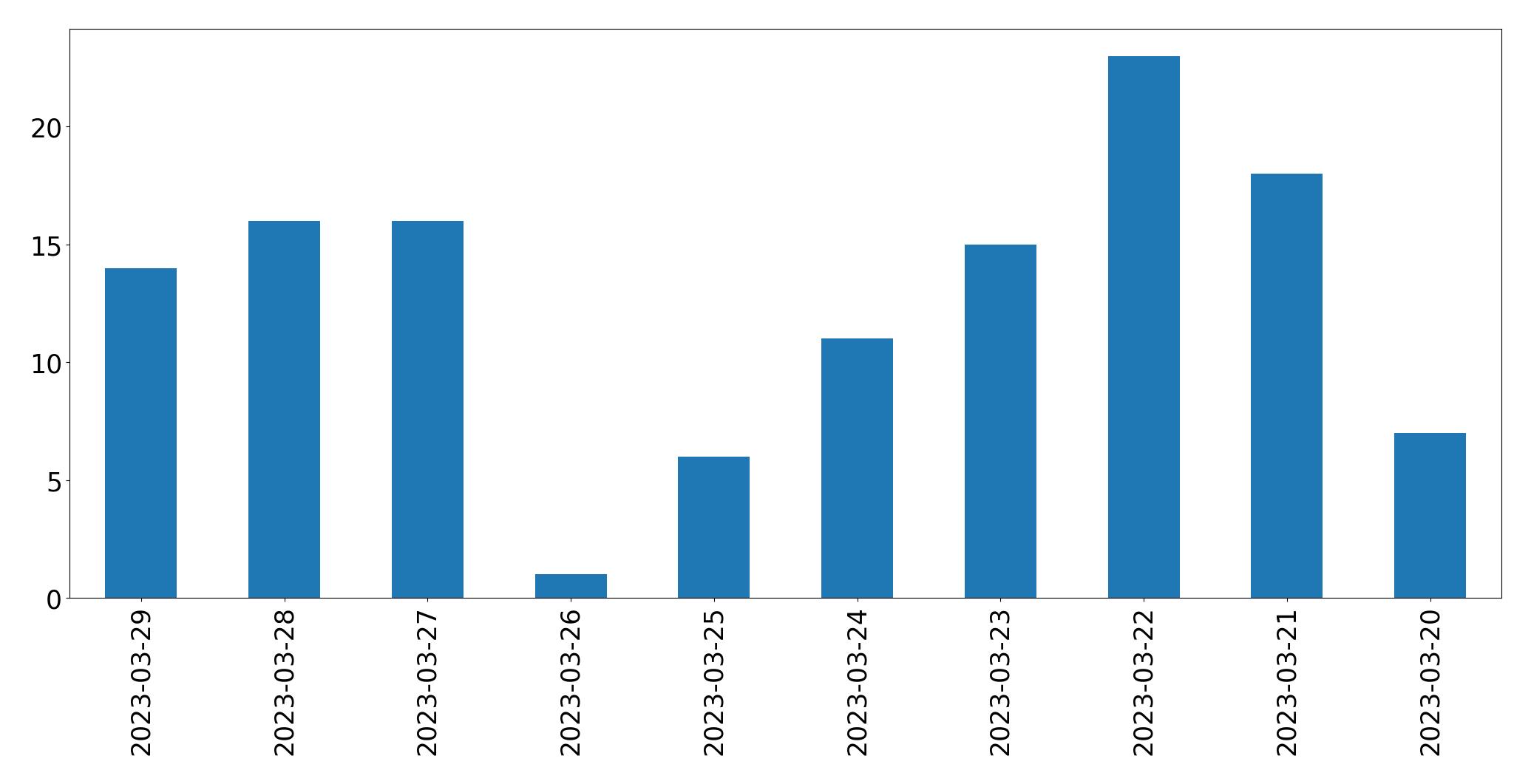 Gráfico de tweets por dia