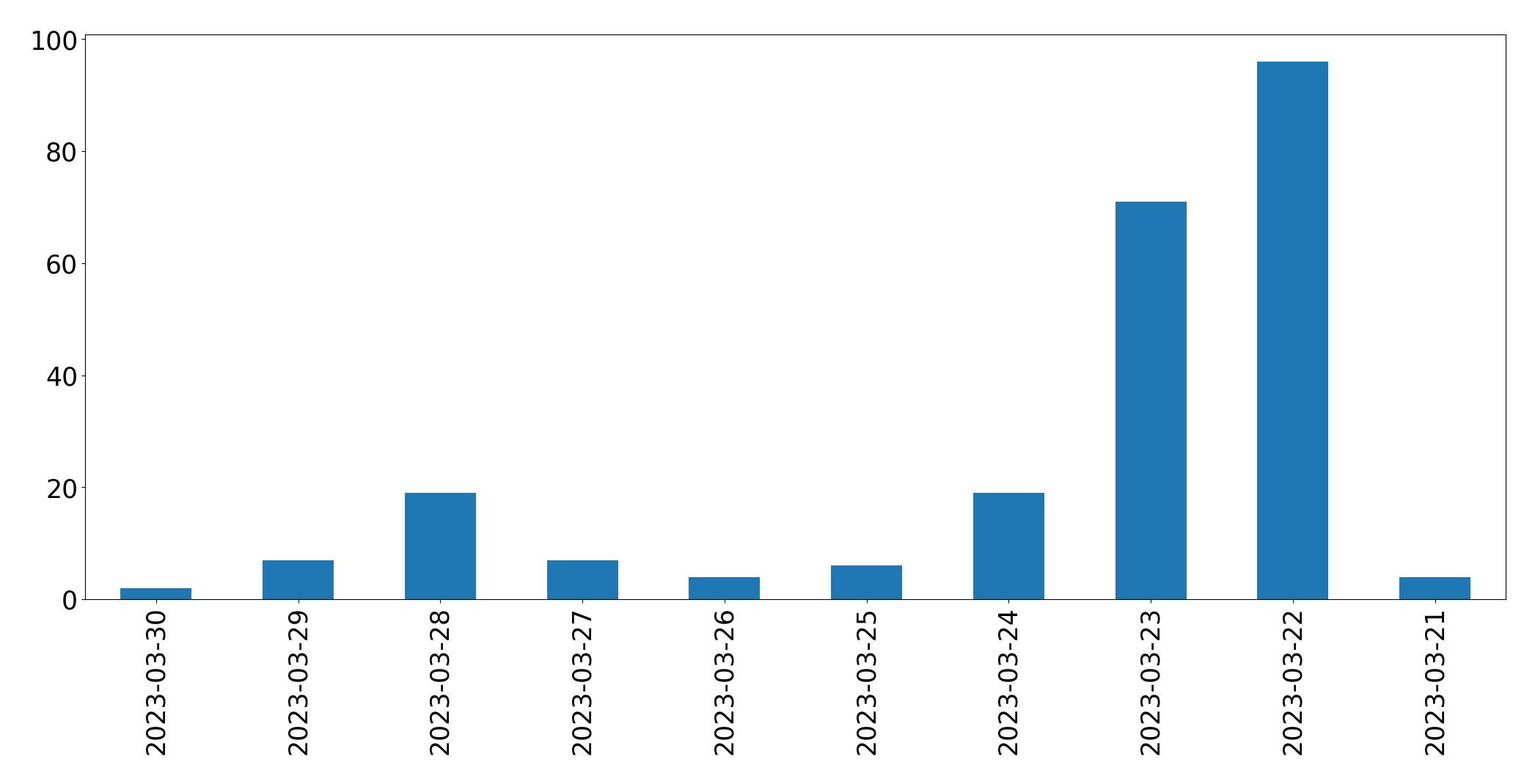Gráfico de tweets por dia