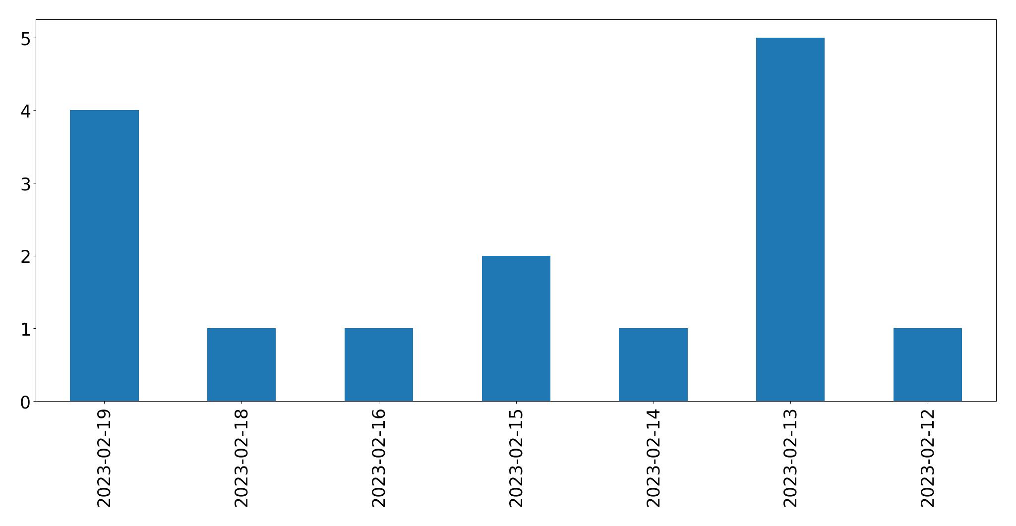 Grafik tweet per hari
