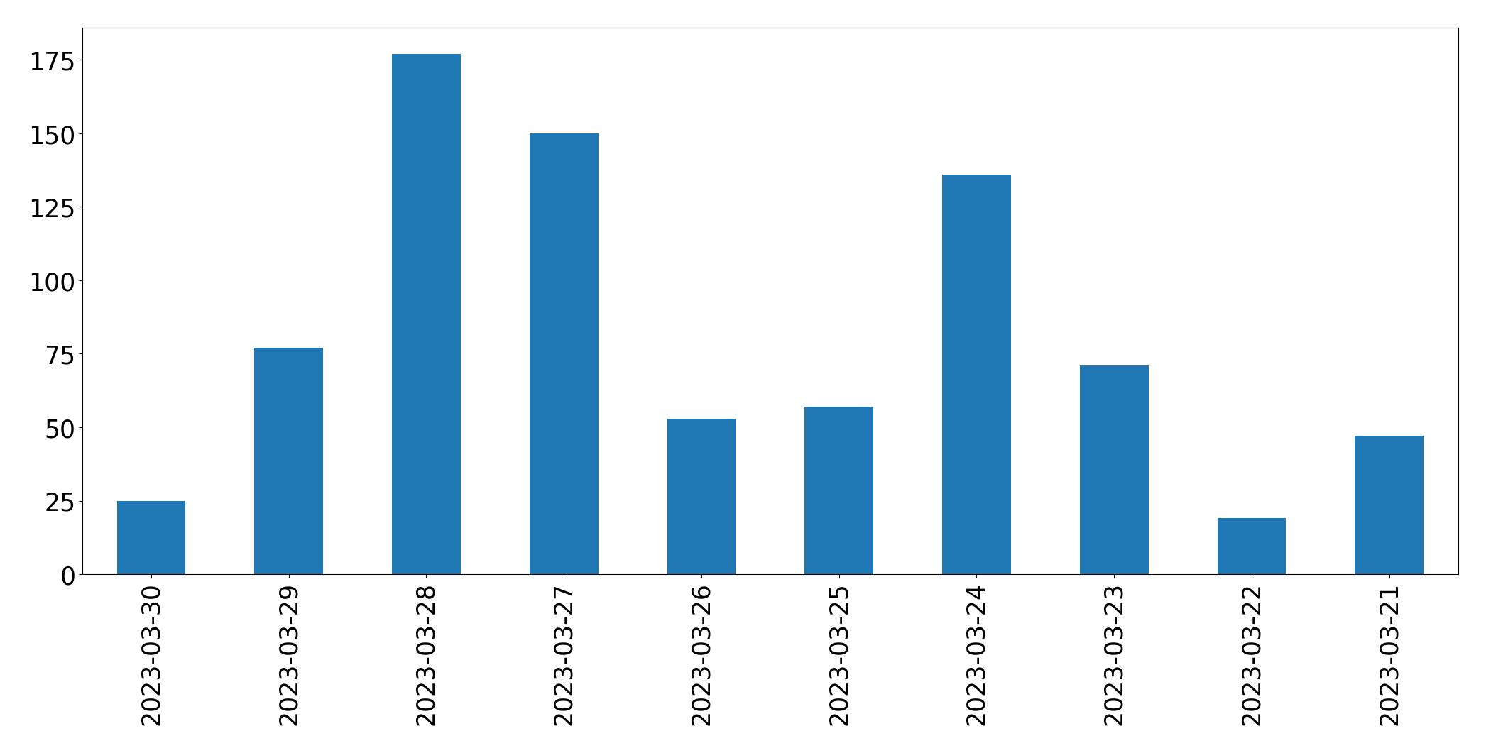 Gráfico de tweets por dia